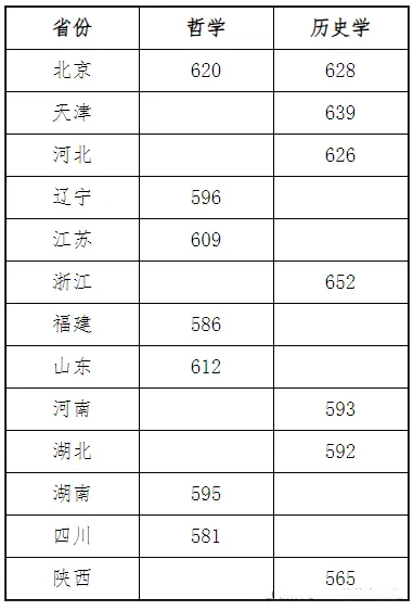 2025年中央民族大學(xué)強(qiáng)基計(jì)劃入圍分?jǐn)?shù)線,各省入圍線匯總表