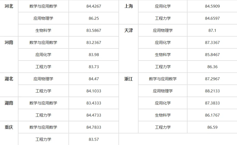 2025年天津大學(xué)強基計劃入圍分數(shù)線,各省入圍線匯總表