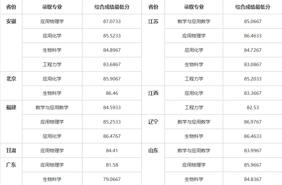 2025年天津大學(xué)強基計劃入圍分數(shù)線,各省入圍線匯總表