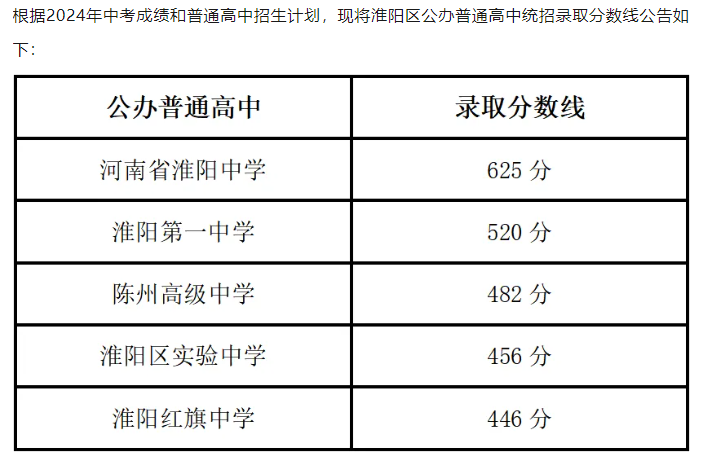 2025年周口中考各高中錄取分數(shù)線一覽表