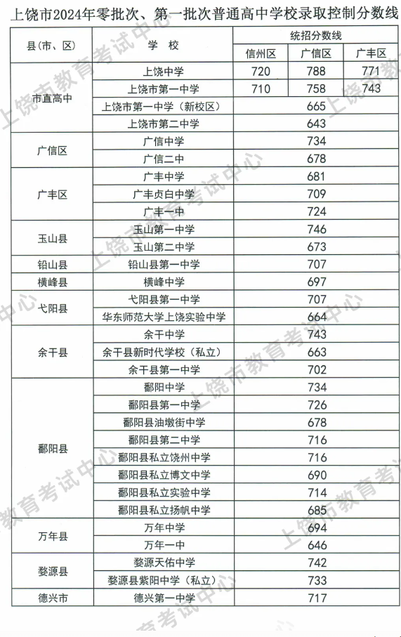 2025年上饒中考各高中錄取分?jǐn)?shù)線一覽表