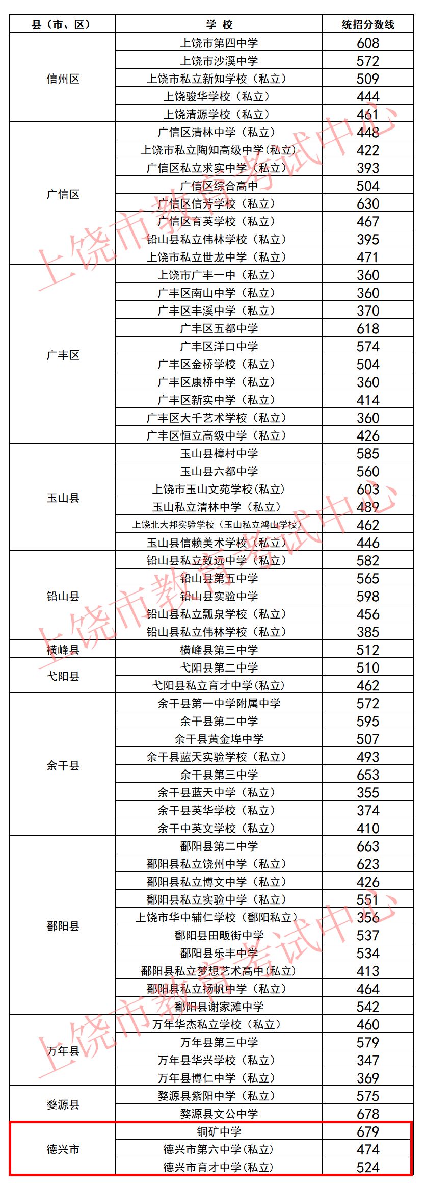 2025年上饒中考各高中錄取分?jǐn)?shù)線一覽表