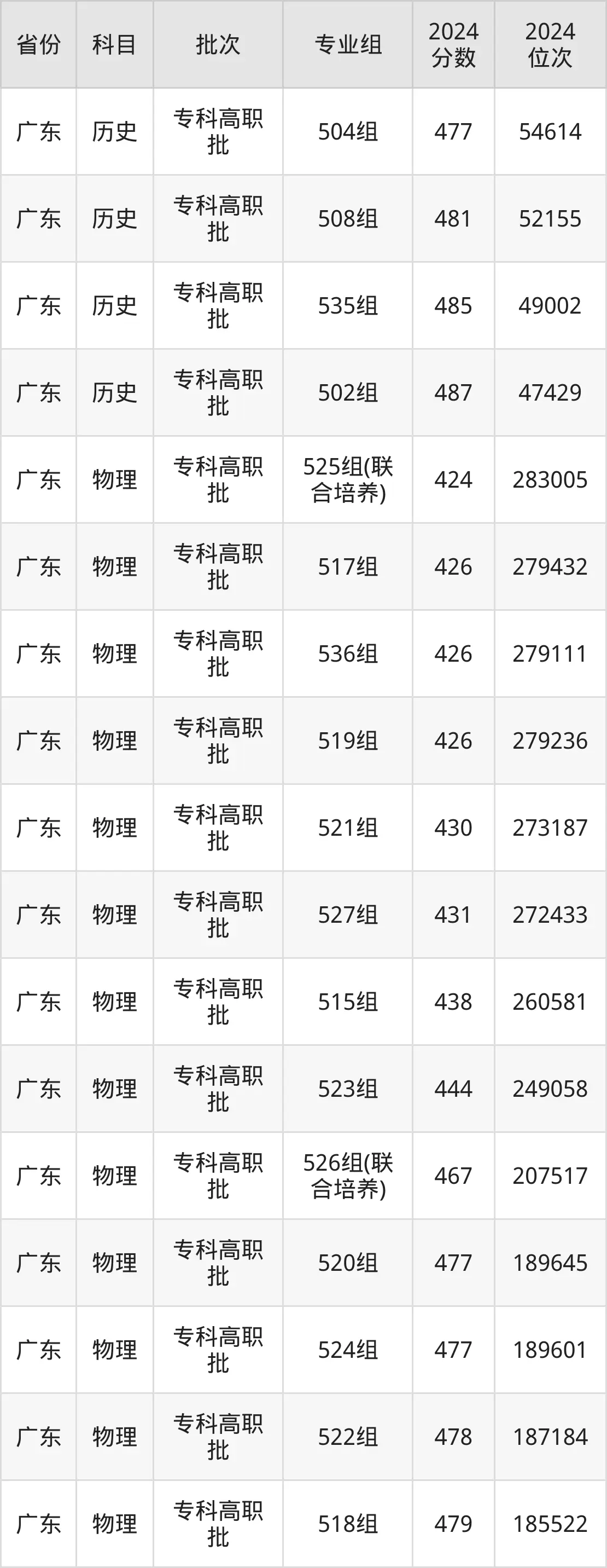 2025深圳信息職業(yè)技術(shù)學(xué)院錄取分?jǐn)?shù)線（含2024年錄取情況）