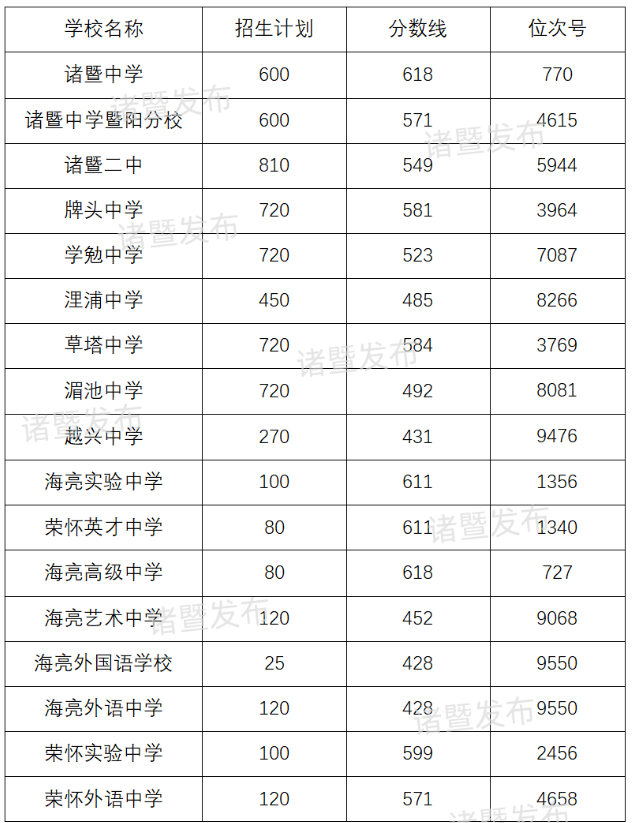 2025年紹興中考各高中錄取分?jǐn)?shù)線一覽表