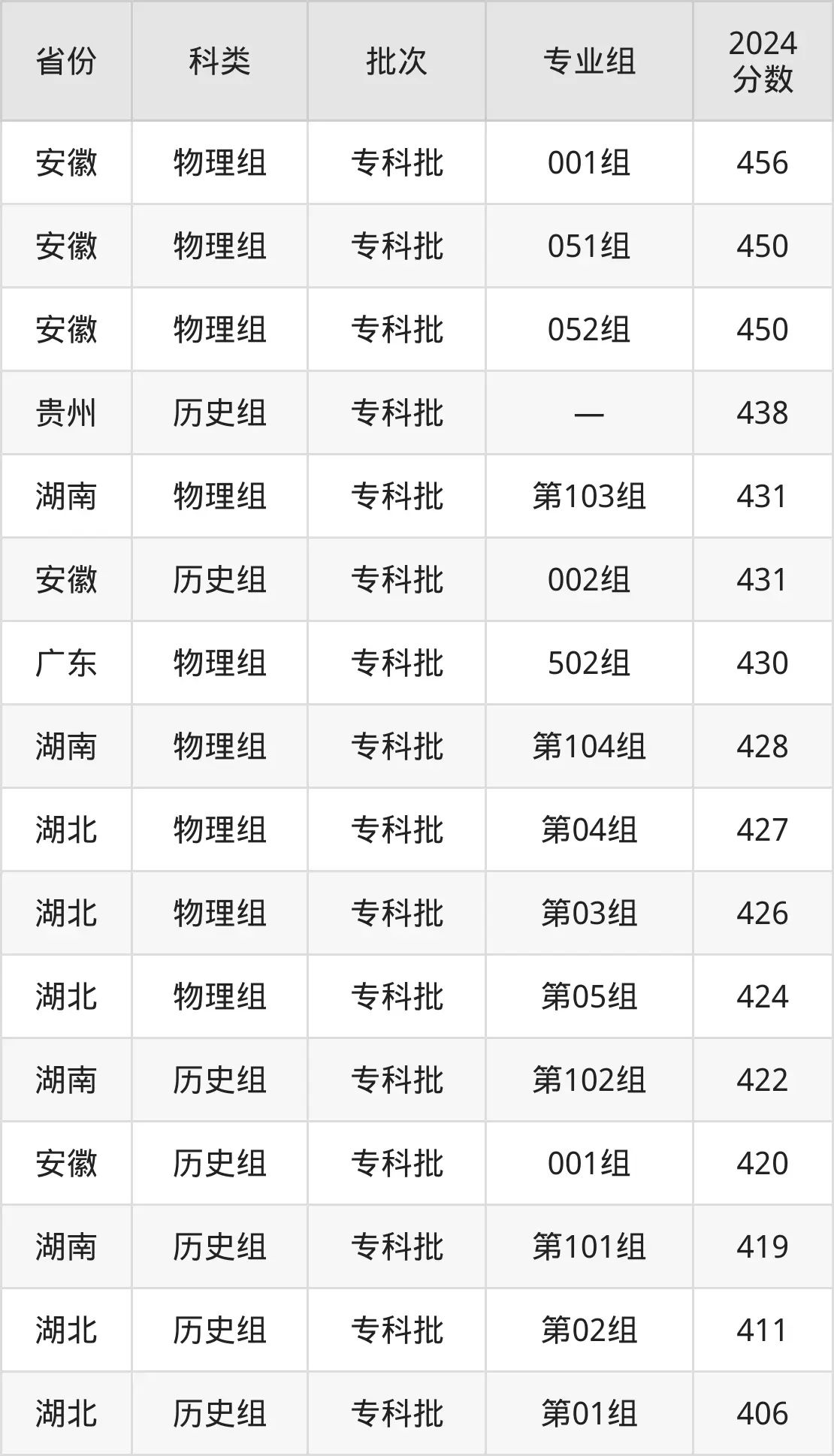 2025重慶工業(yè)職業(yè)技術(shù)學(xué)院錄取分?jǐn)?shù)線(含2024年錄取情況)