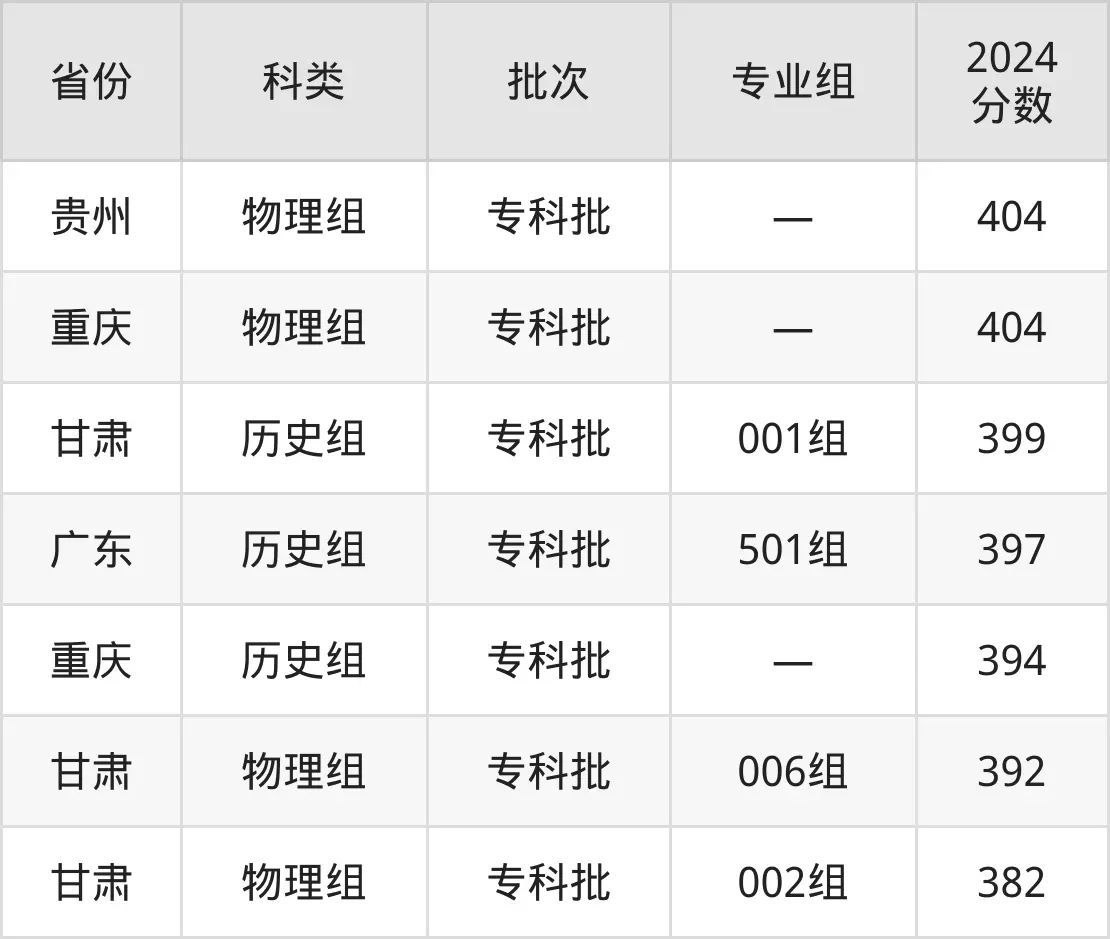 2025重慶工業(yè)職業(yè)技術(shù)學(xué)院錄取分?jǐn)?shù)線(含2024年錄取情況)