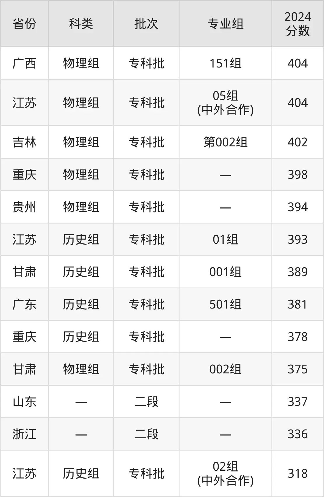 2025江蘇農(nóng)林職業(yè)技術(shù)學(xué)院錄取分?jǐn)?shù)線(含2024年錄取情況)