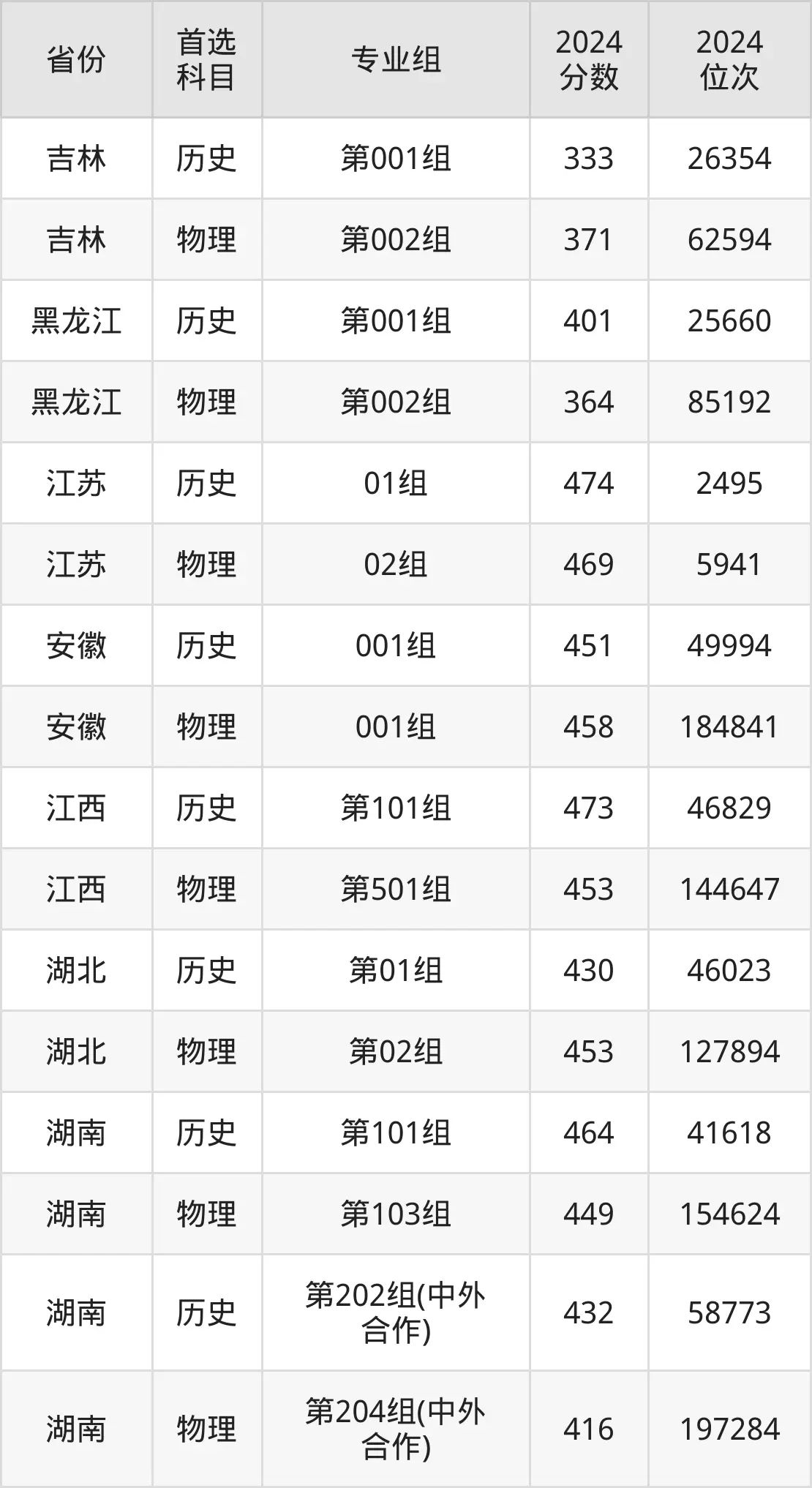 2025長沙民政職業(yè)技術(shù)學院錄取分數(shù)線(含2024年錄取情況)