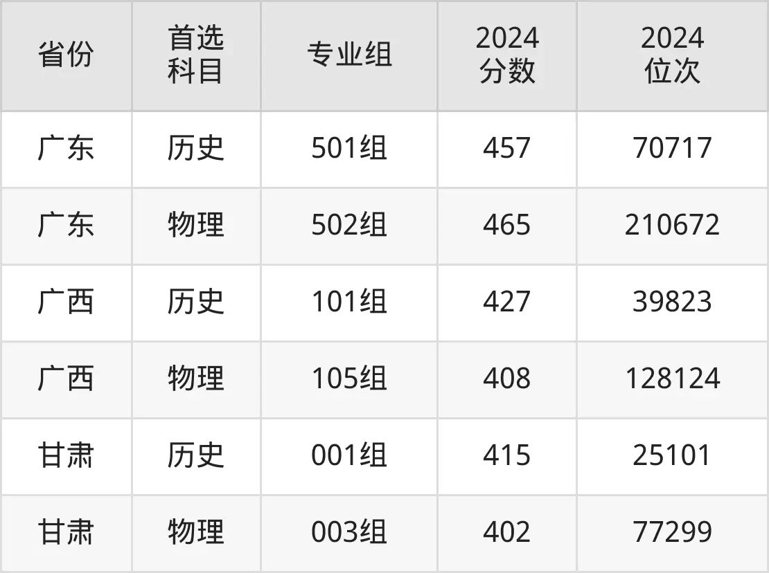 2025長沙民政職業(yè)技術(shù)學院錄取分數(shù)線(含2024年錄取情況)