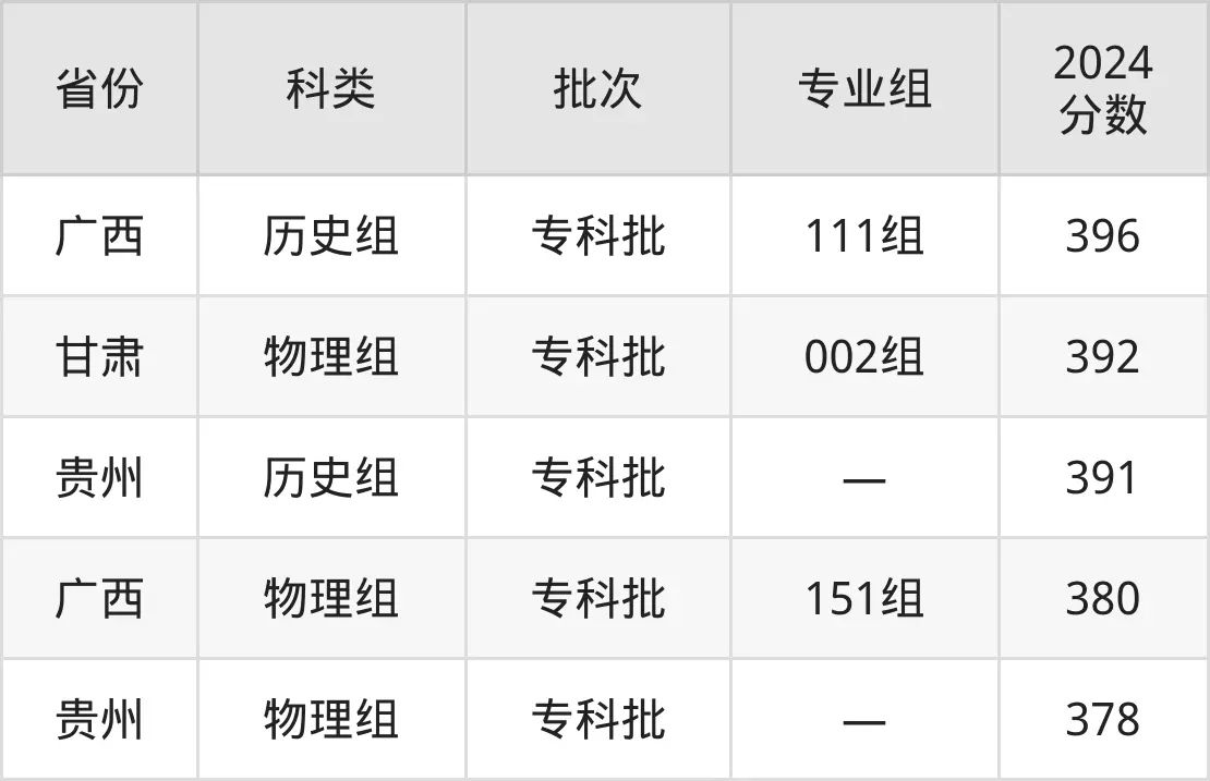 2025浙江金融職業(yè)學(xué)院錄取分?jǐn)?shù)線(含2024年錄取情況)