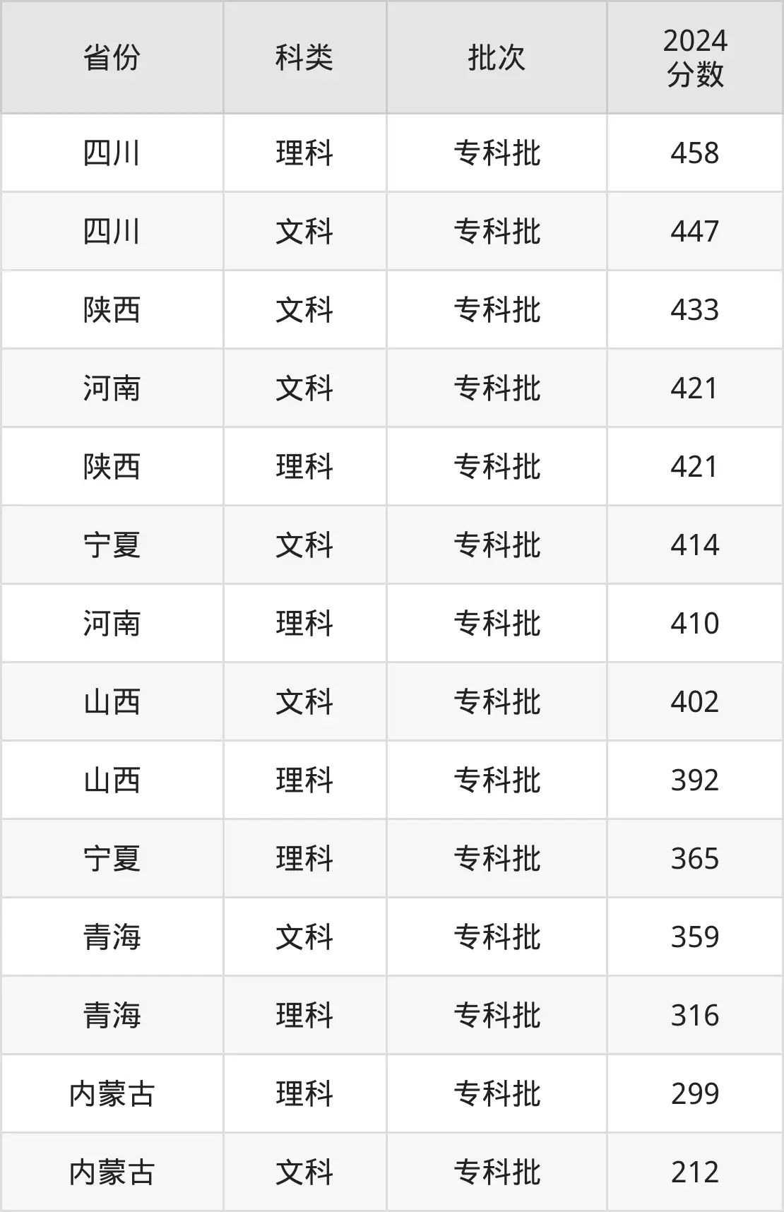 陜西工業(yè)職業(yè)技術(shù)學院2025年錄取分數(shù)線(含2024歷年)