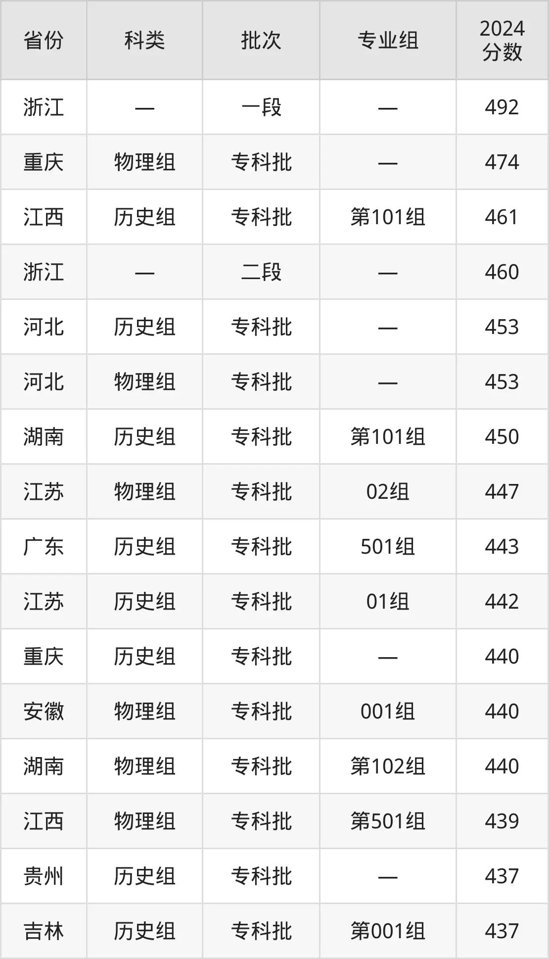 天津市職業(yè)大學(xué)2025年錄取分?jǐn)?shù)線（含2024歷年）
