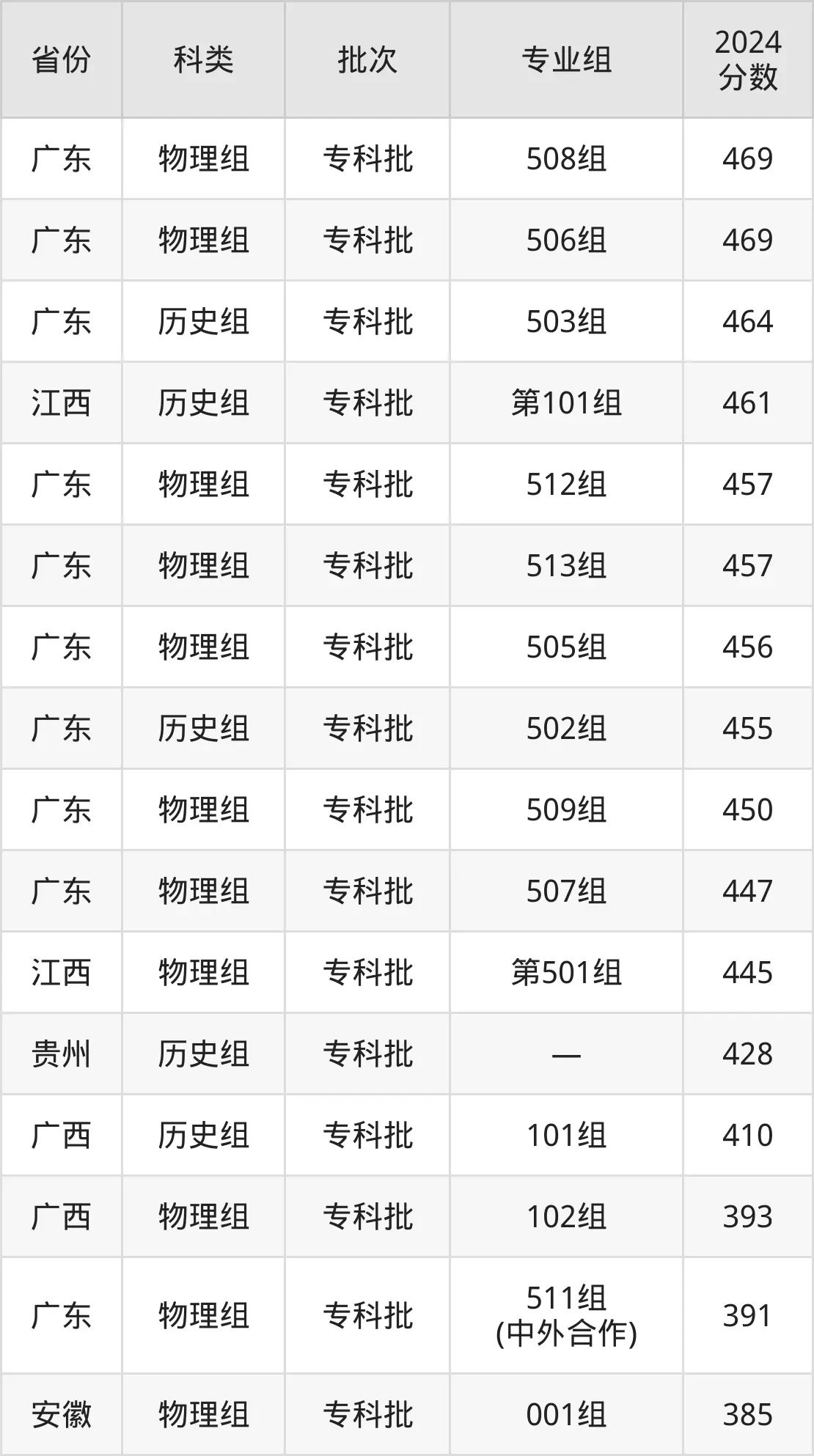 2025廣州番禺職業(yè)技術(shù)學(xué)院錄取分?jǐn)?shù)線（含2024年錄取情況）
