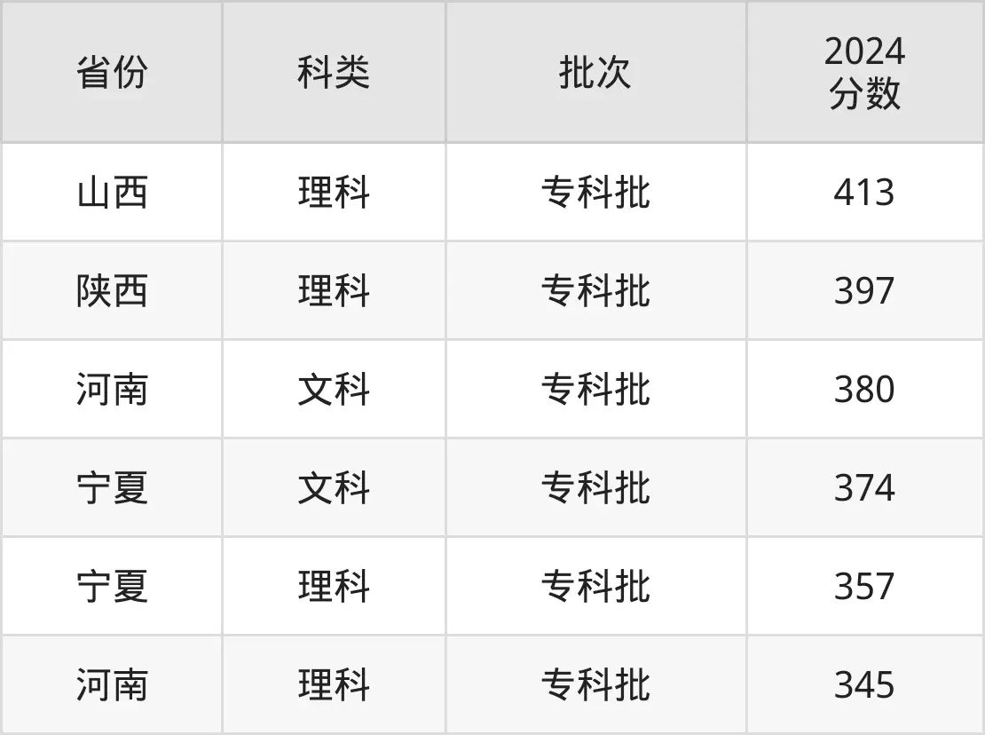 2025鄭州鐵路職業(yè)技術(shù)學(xué)院錄取分?jǐn)?shù)線（含2024年錄取情況）