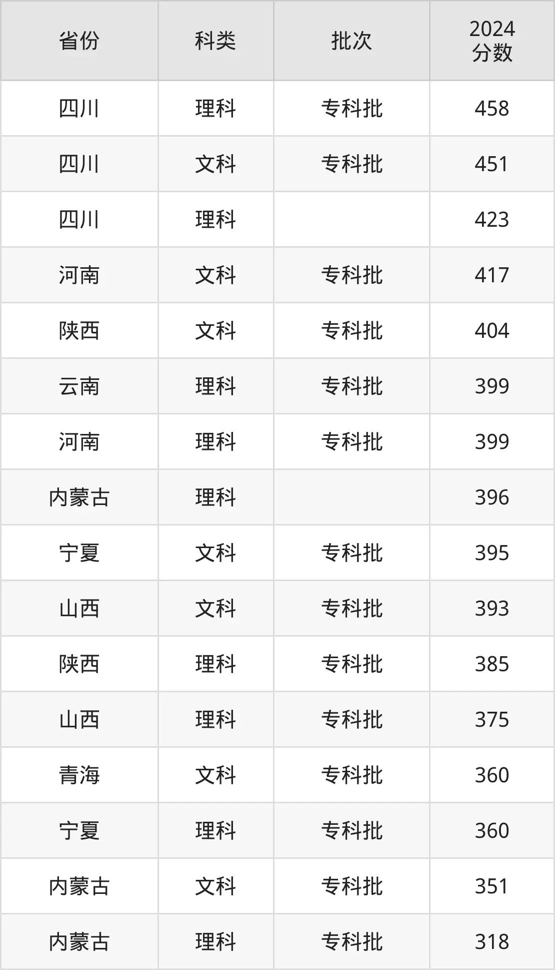 2025西安航空職業(yè)技術(shù)學(xué)院錄取分?jǐn)?shù)線（含2024年錄取情況）