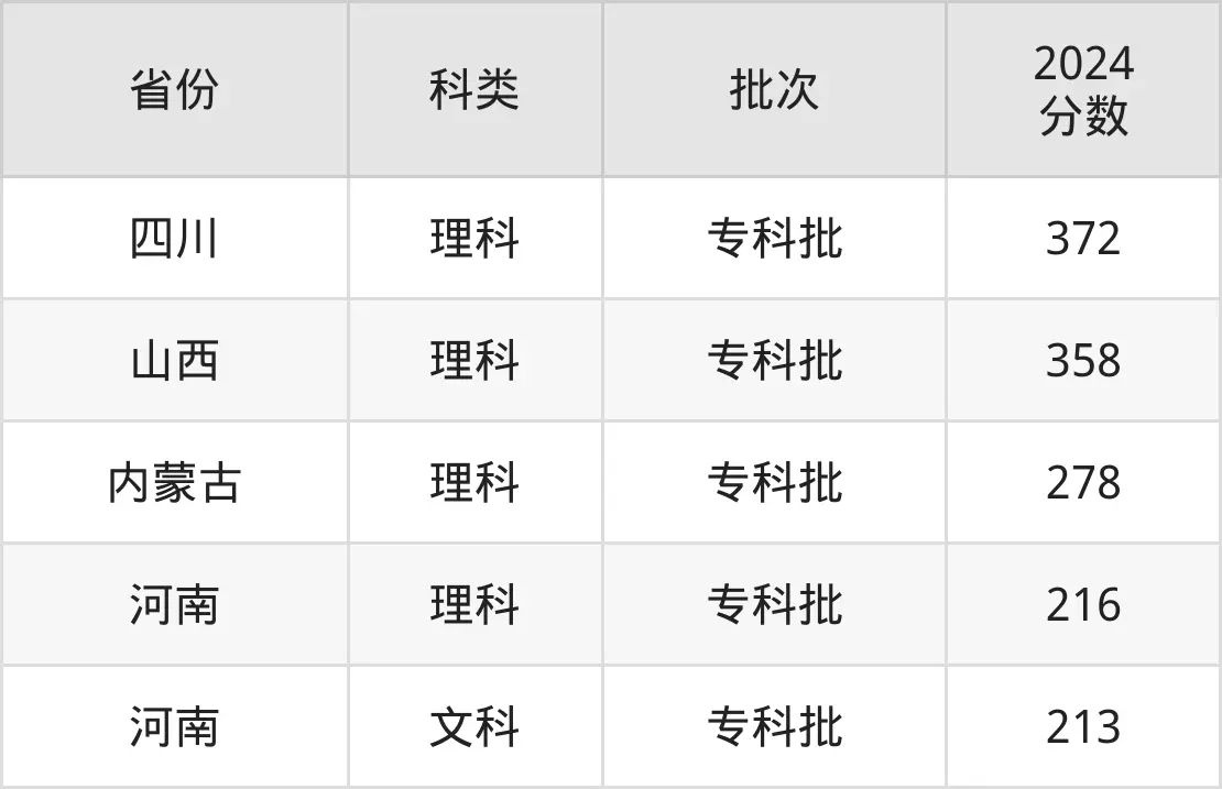 2025河南工業(yè)職業(yè)技術(shù)學(xué)院錄取分數(shù)線（含2024年錄取情況）