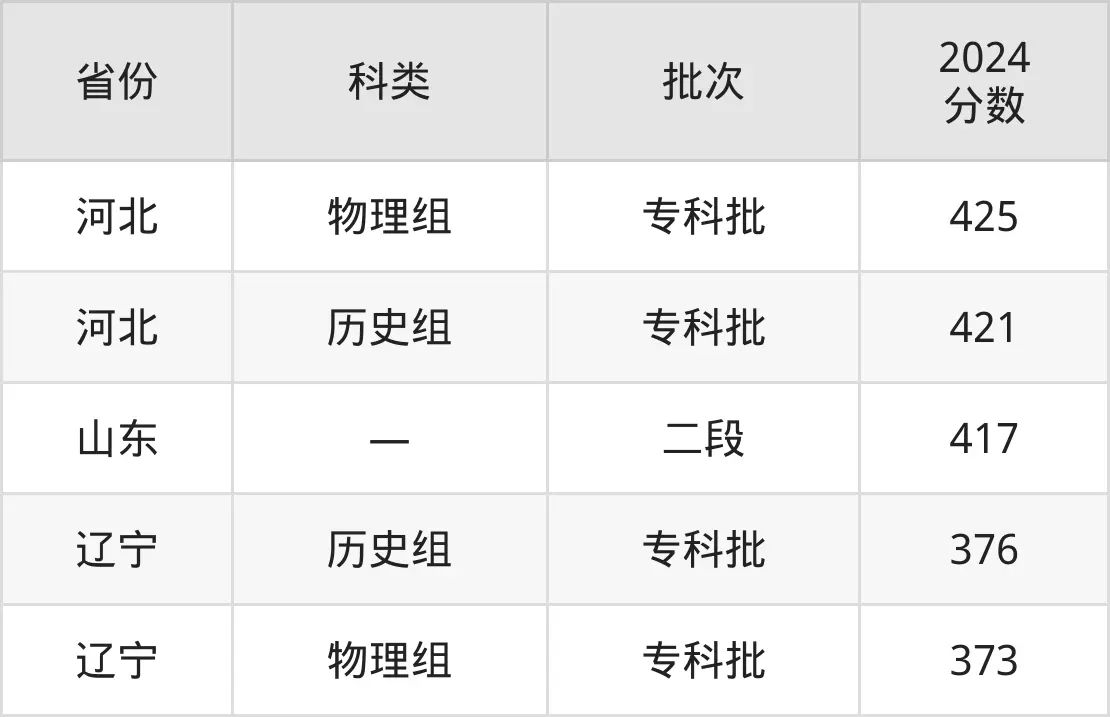 2025北京財(cái)貿(mào)職業(yè)學(xué)院錄取分?jǐn)?shù)線（含2024年錄取情況）