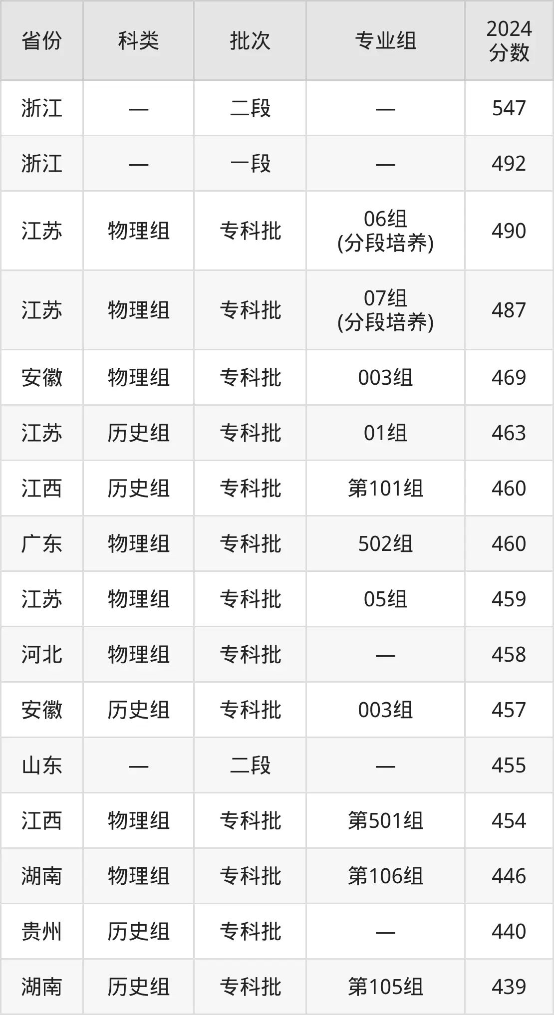 2025南京信息職業(yè)技術(shù)學(xué)院錄取分?jǐn)?shù)線（含2024年錄取情況）