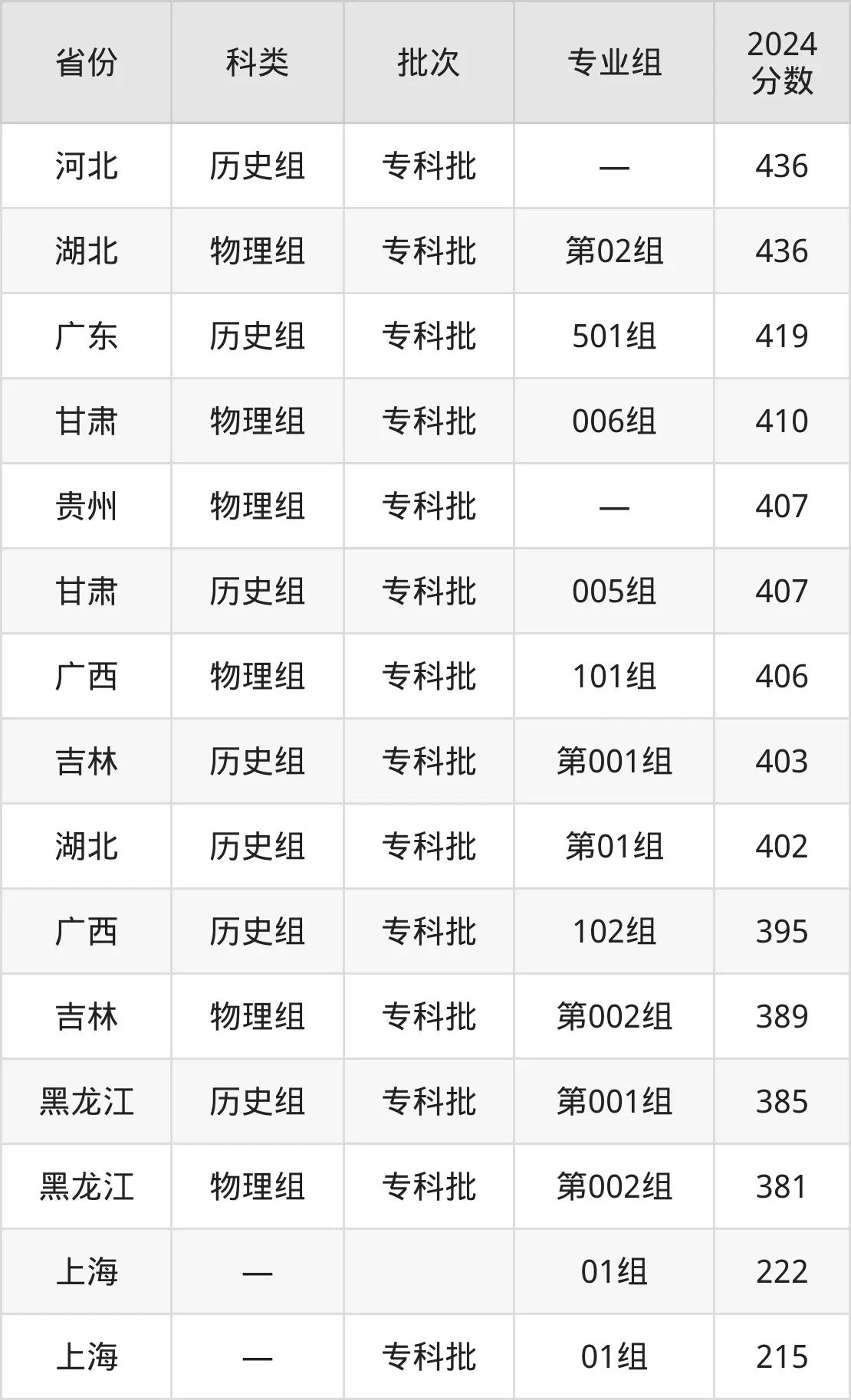 2025南京信息職業(yè)技術(shù)學(xué)院錄取分?jǐn)?shù)線（含2024年錄取情況）