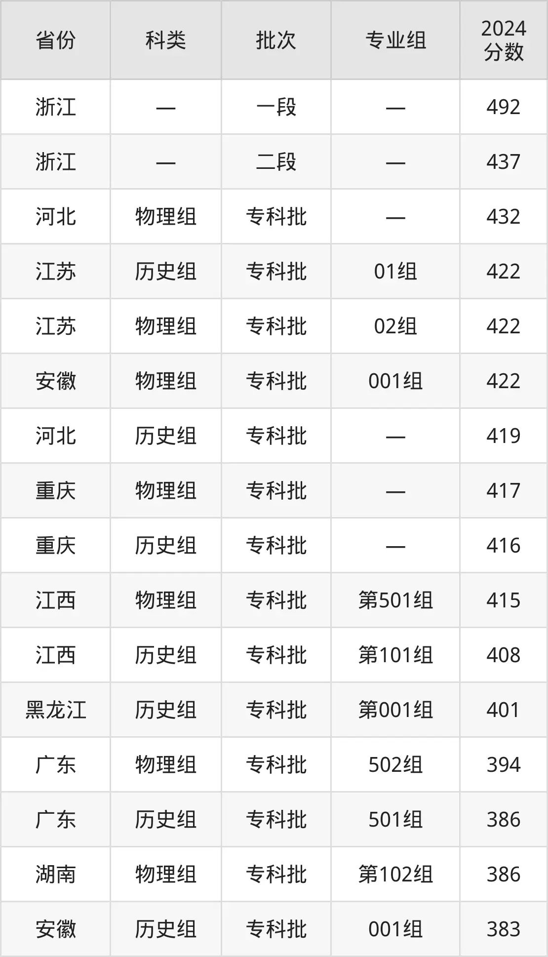 2025日照職業(yè)技術(shù)學(xué)院錄取分?jǐn)?shù)線（含2024年錄取情況）