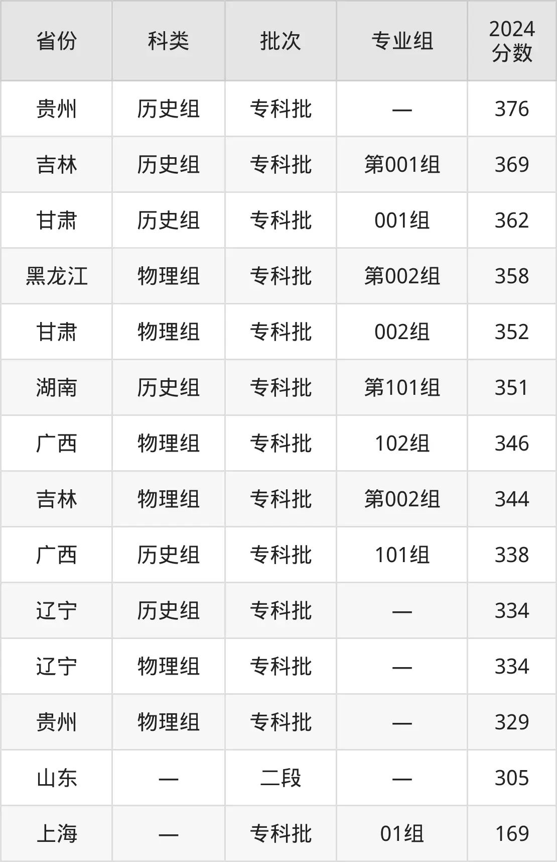 2025日照職業(yè)技術(shù)學(xué)院錄取分?jǐn)?shù)線（含2024年錄取情況）