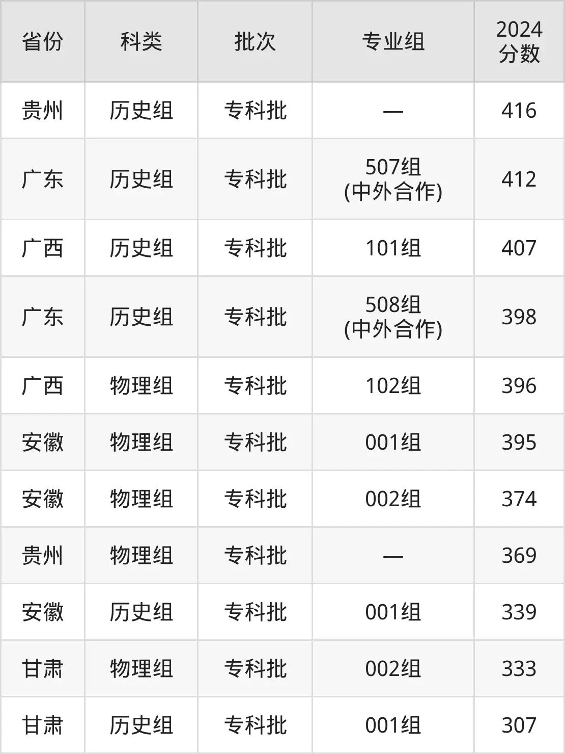 2025順德職業(yè)技術學院錄取分數(shù)線(含2024年錄取情況)