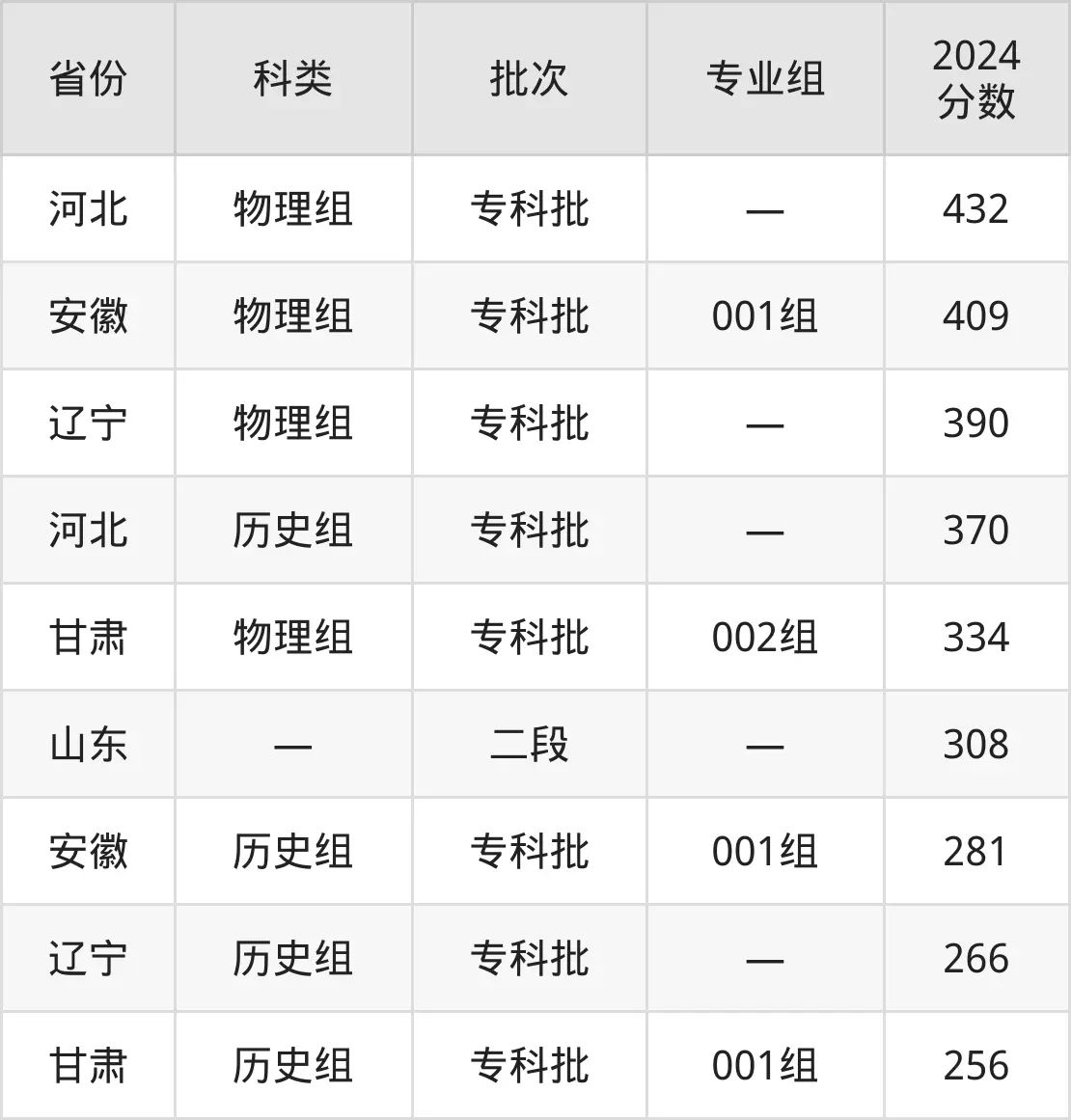 2025濟南職業(yè)學(xué)院錄取分數(shù)線(含2024年錄取情況)