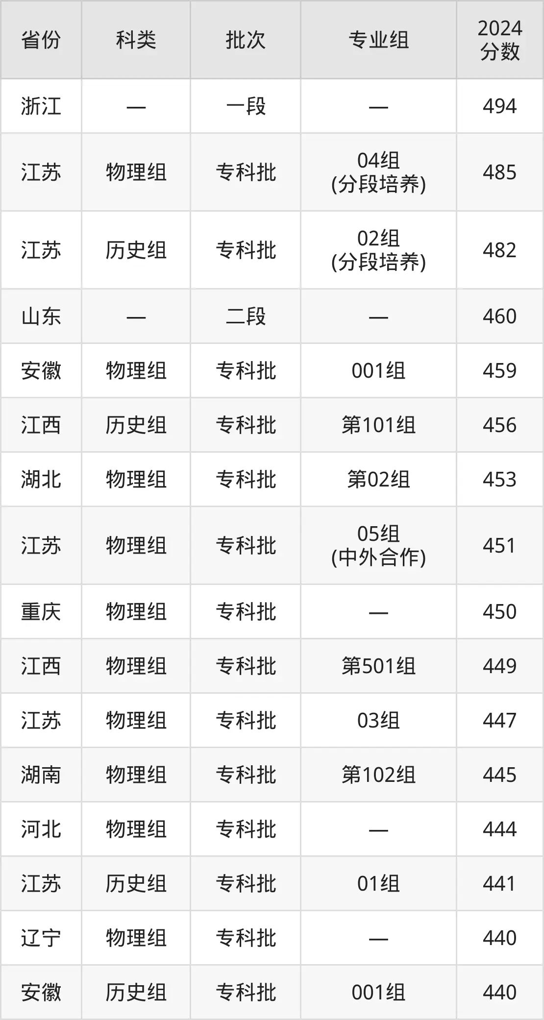 2025常州信息職業(yè)技術(shù)學(xué)院錄取分?jǐn)?shù)線（含2024年錄取情況）