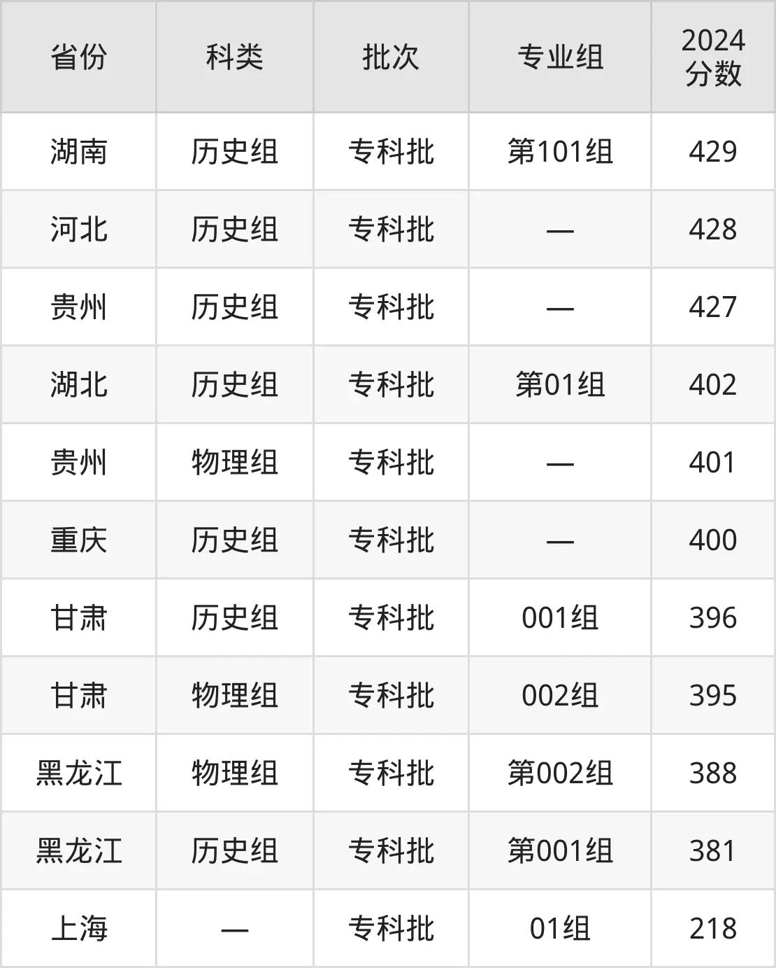 2025常州信息職業(yè)技術(shù)學(xué)院錄取分?jǐn)?shù)線（含2024年錄取情況）