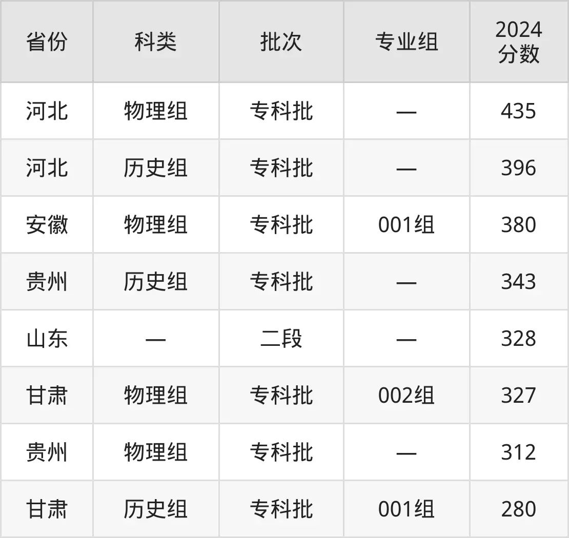 2025濰坊職業(yè)學(xué)院錄取分?jǐn)?shù)線（含2024年錄取情況）
