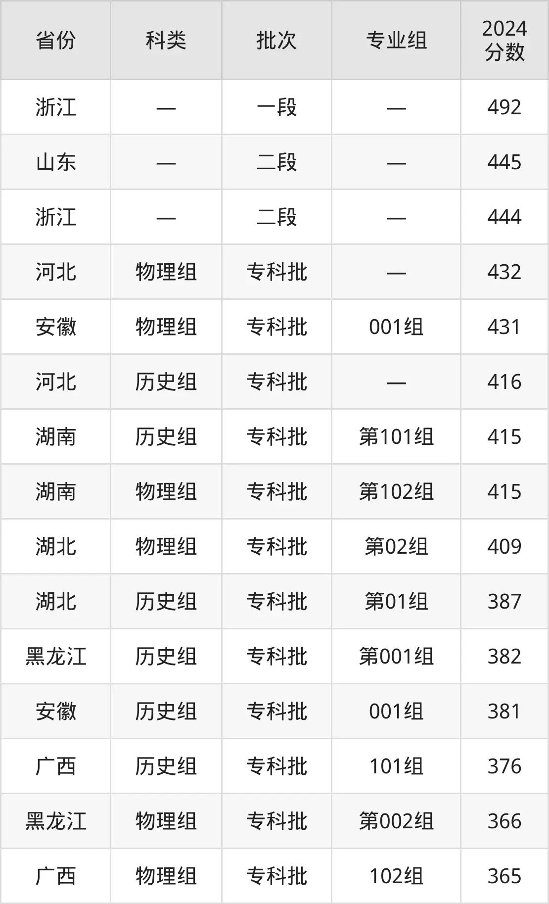 2025浙江旅游職業(yè)學院錄取分數(shù)線（含2024年錄取情況）