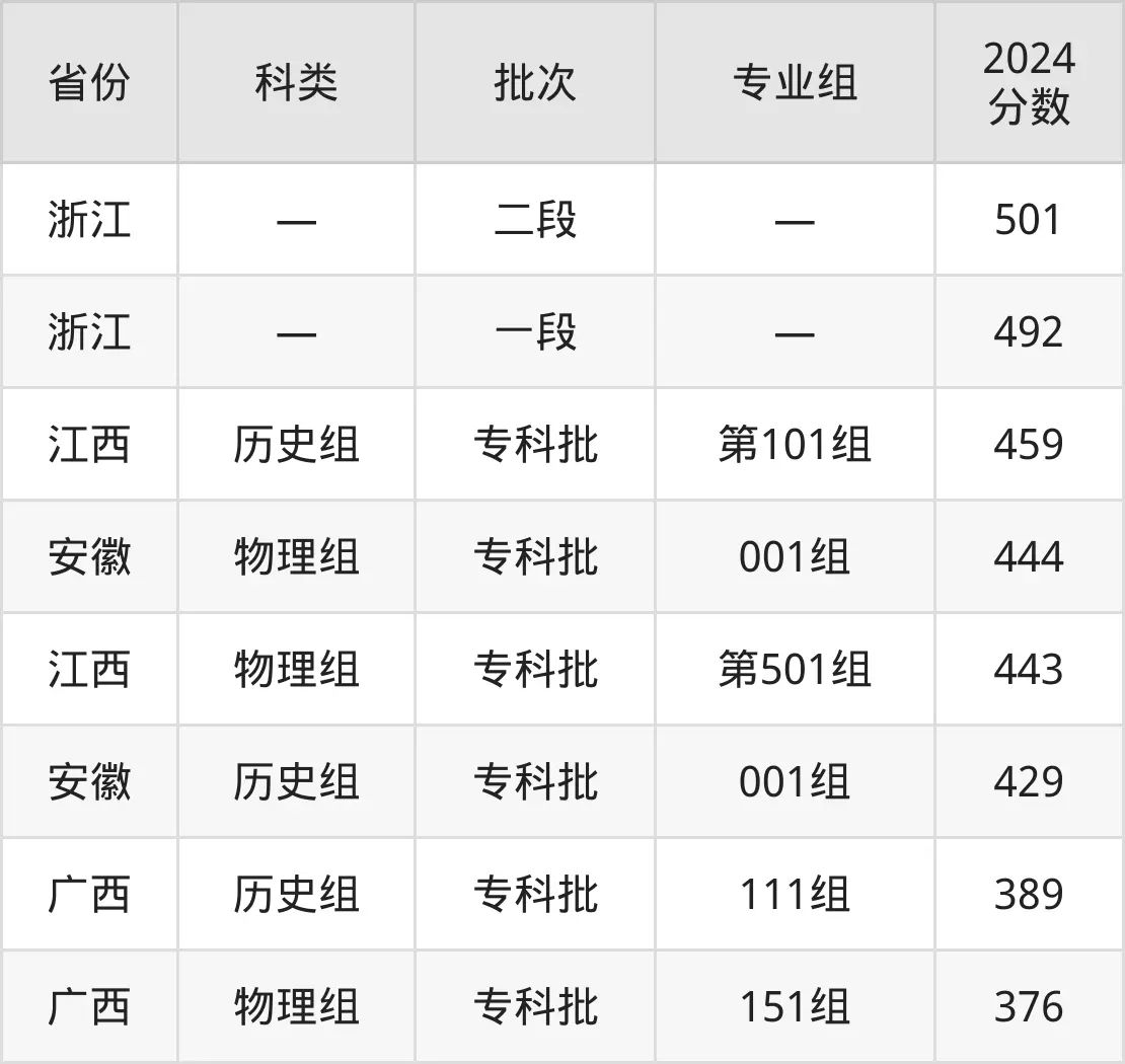 2025溫州職業(yè)技術(shù)學(xué)院錄取分?jǐn)?shù)線（含2024年錄取情況）