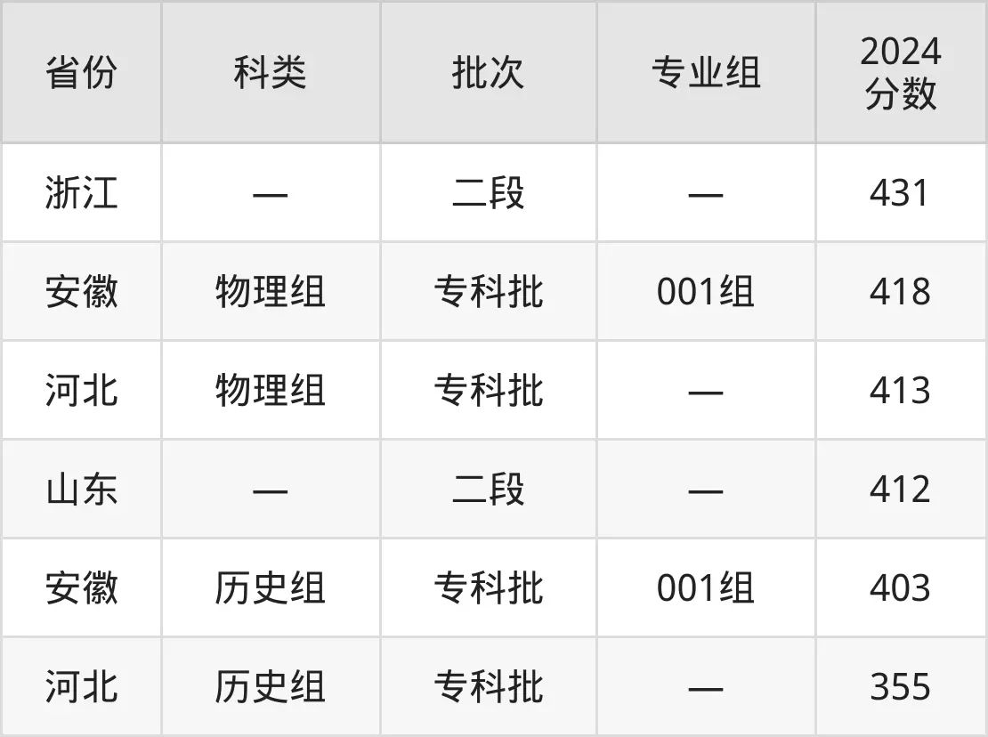 2025安徽商貿(mào)職業(yè)技術(shù)學(xué)院錄取分?jǐn)?shù)線（含2024年錄取情況）