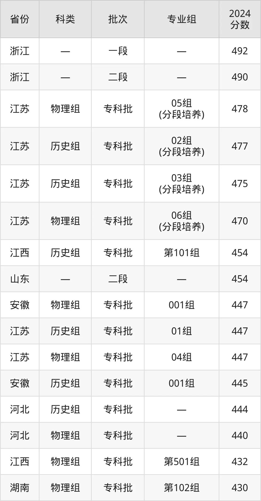 2025江蘇經(jīng)貿(mào)職業(yè)技術(shù)學(xué)院錄取分?jǐn)?shù)線（含2024年錄取情況）
