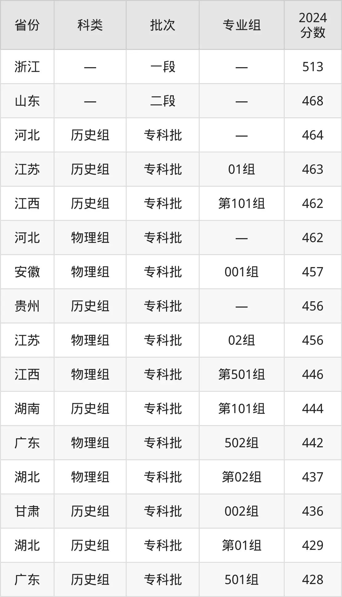 2025重慶城市管理職業(yè)學(xué)院錄取分?jǐn)?shù)線（含2024年錄取情況）