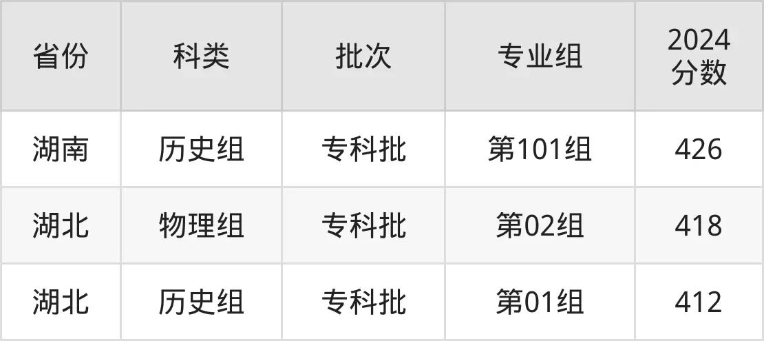 2025江蘇經(jīng)貿(mào)職業(yè)技術(shù)學(xué)院錄取分?jǐn)?shù)線（含2024年錄取情況）