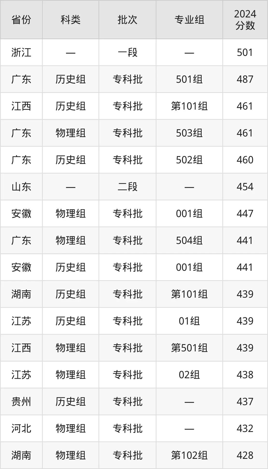 2025湖南鐵道職業(yè)技術(shù)學(xué)院錄取分?jǐn)?shù)線（含2024年錄取情況）