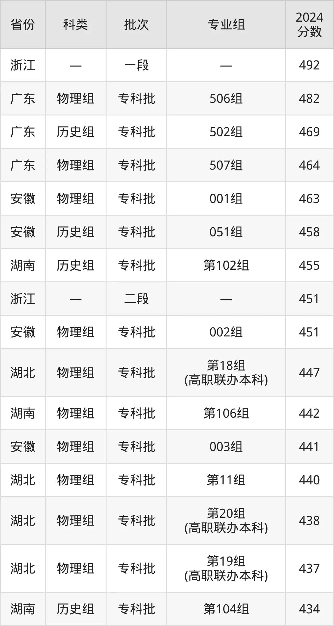 2025襄陽職業(yè)技術(shù)學(xué)院錄取分?jǐn)?shù)線（含2024年錄取情況）