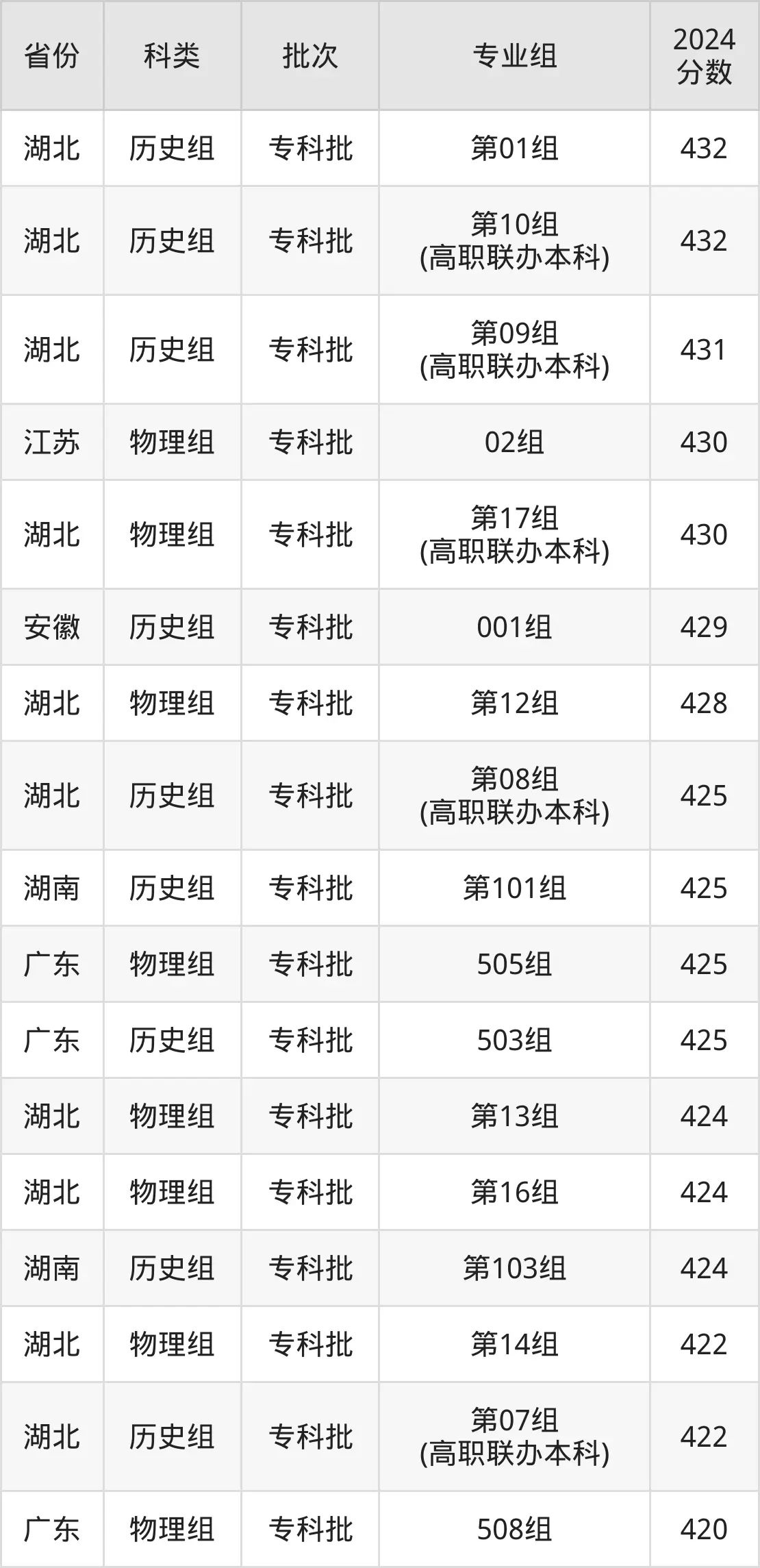 2025襄陽職業(yè)技術(shù)學(xué)院錄取分?jǐn)?shù)線（含2024年錄取情況）