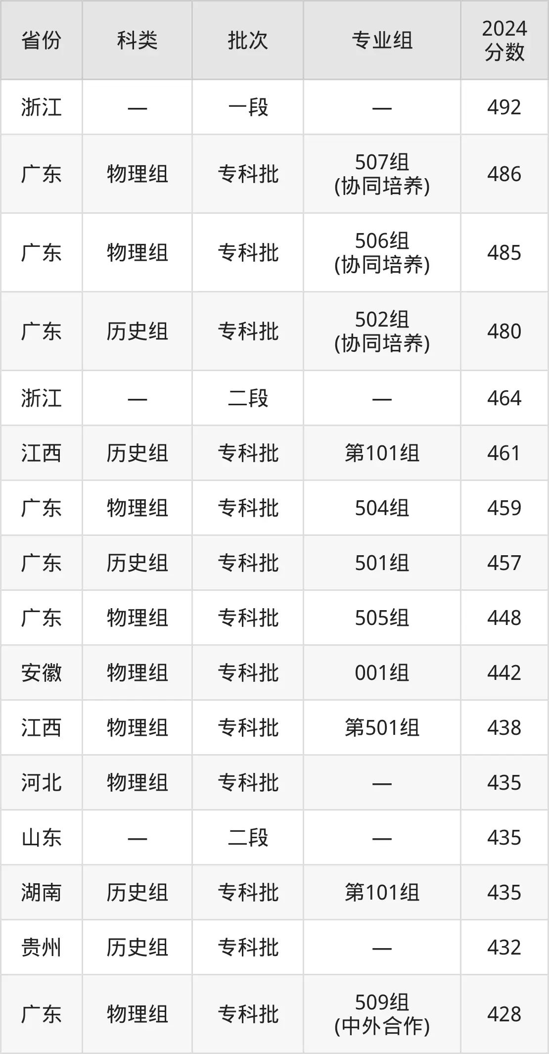 2025廣州鐵路職業(yè)技術(shù)學(xué)院錄取分?jǐn)?shù)線（含2024年錄取情況）