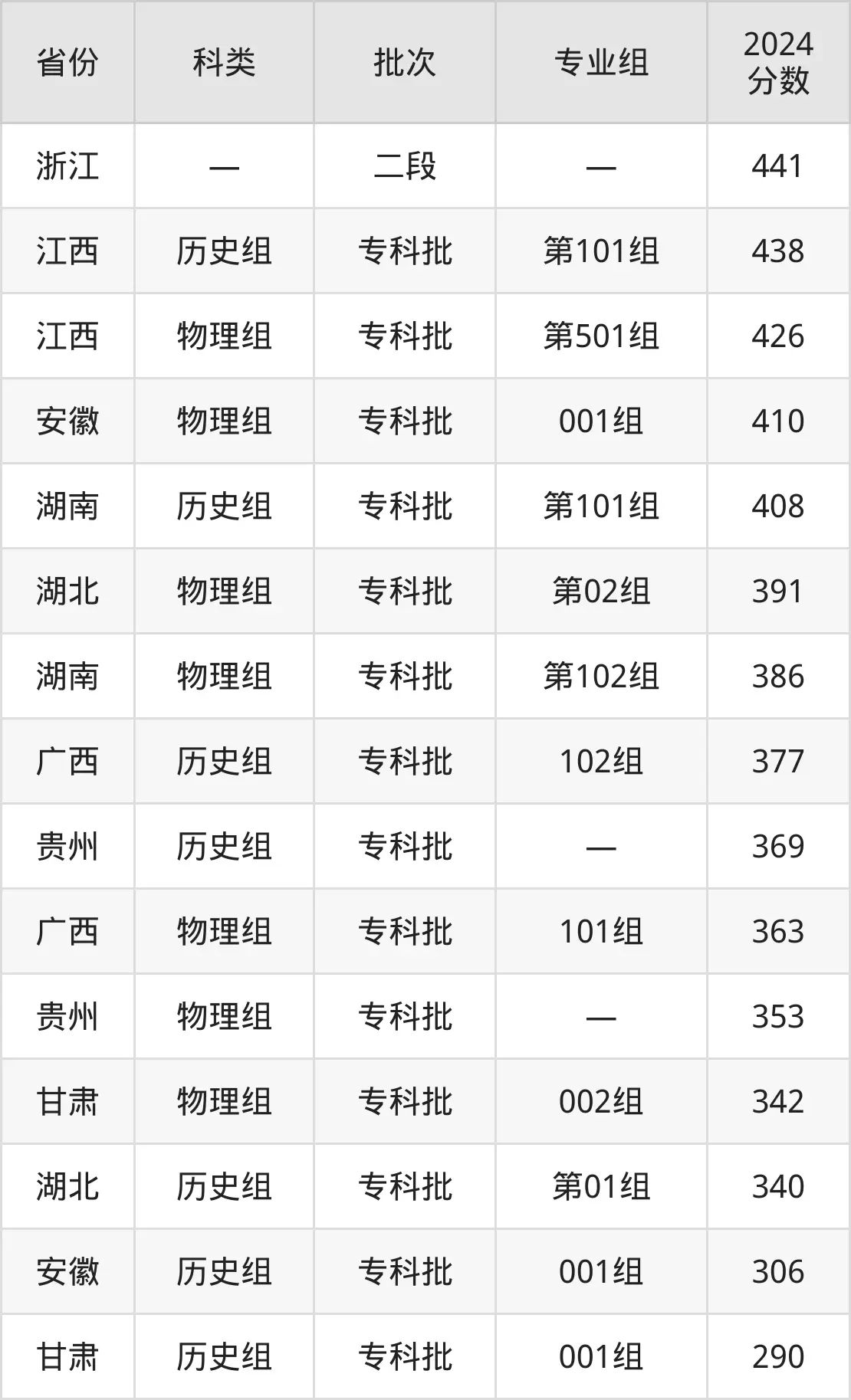 2025福建信息職業(yè)技術(shù)學(xué)院錄取分?jǐn)?shù)線（含2024年錄取情況）