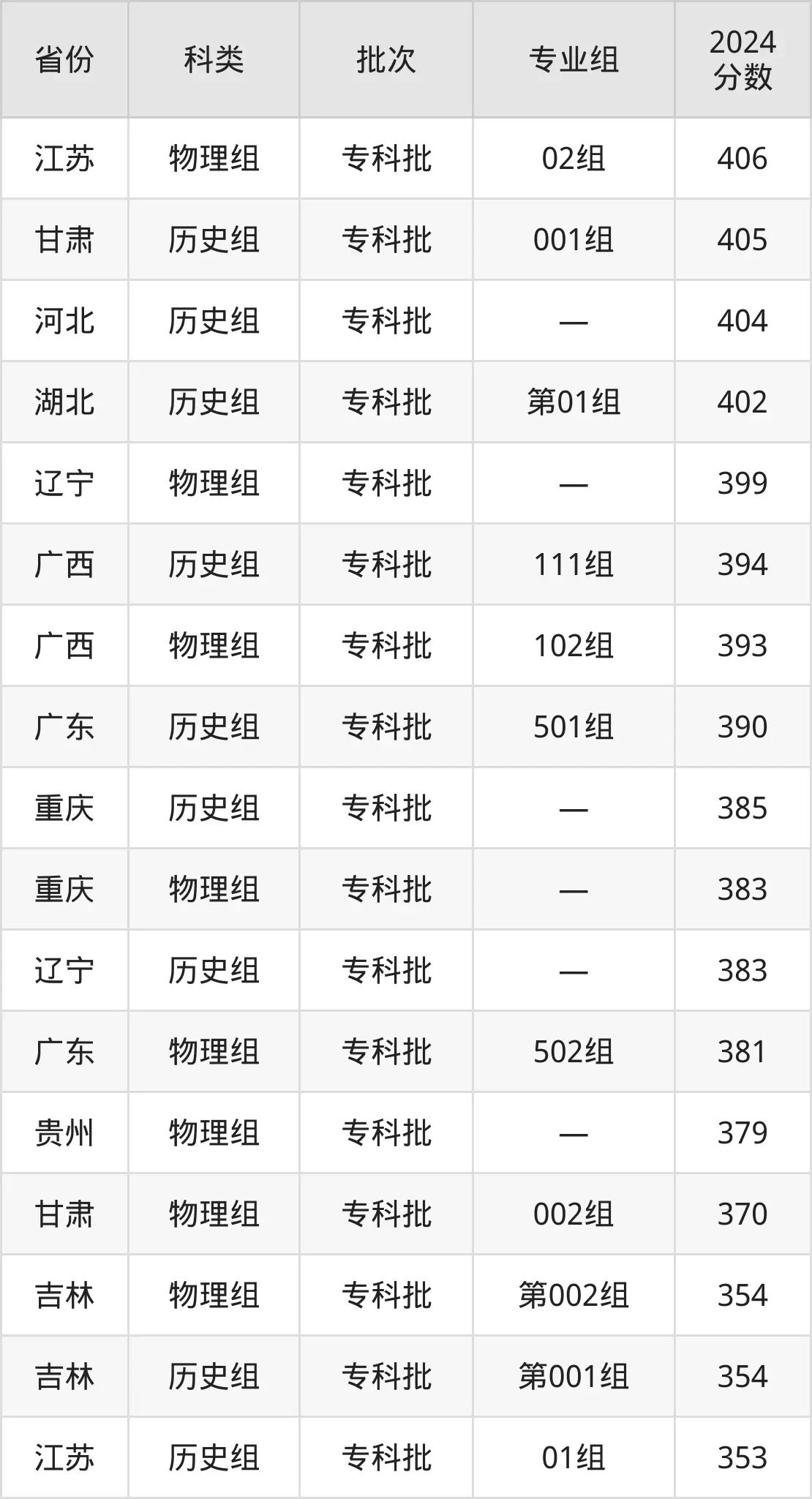 2025江蘇農(nóng)牧科技職業(yè)學(xué)院錄取分?jǐn)?shù)線（含2024年錄取情況）