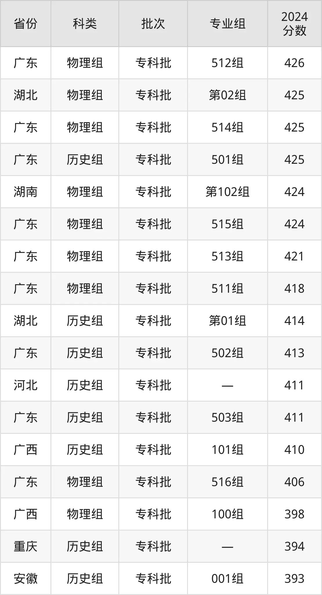 2025廣東科學技術(shù)職業(yè)學院錄取分數(shù)線（含2024年錄取情況）