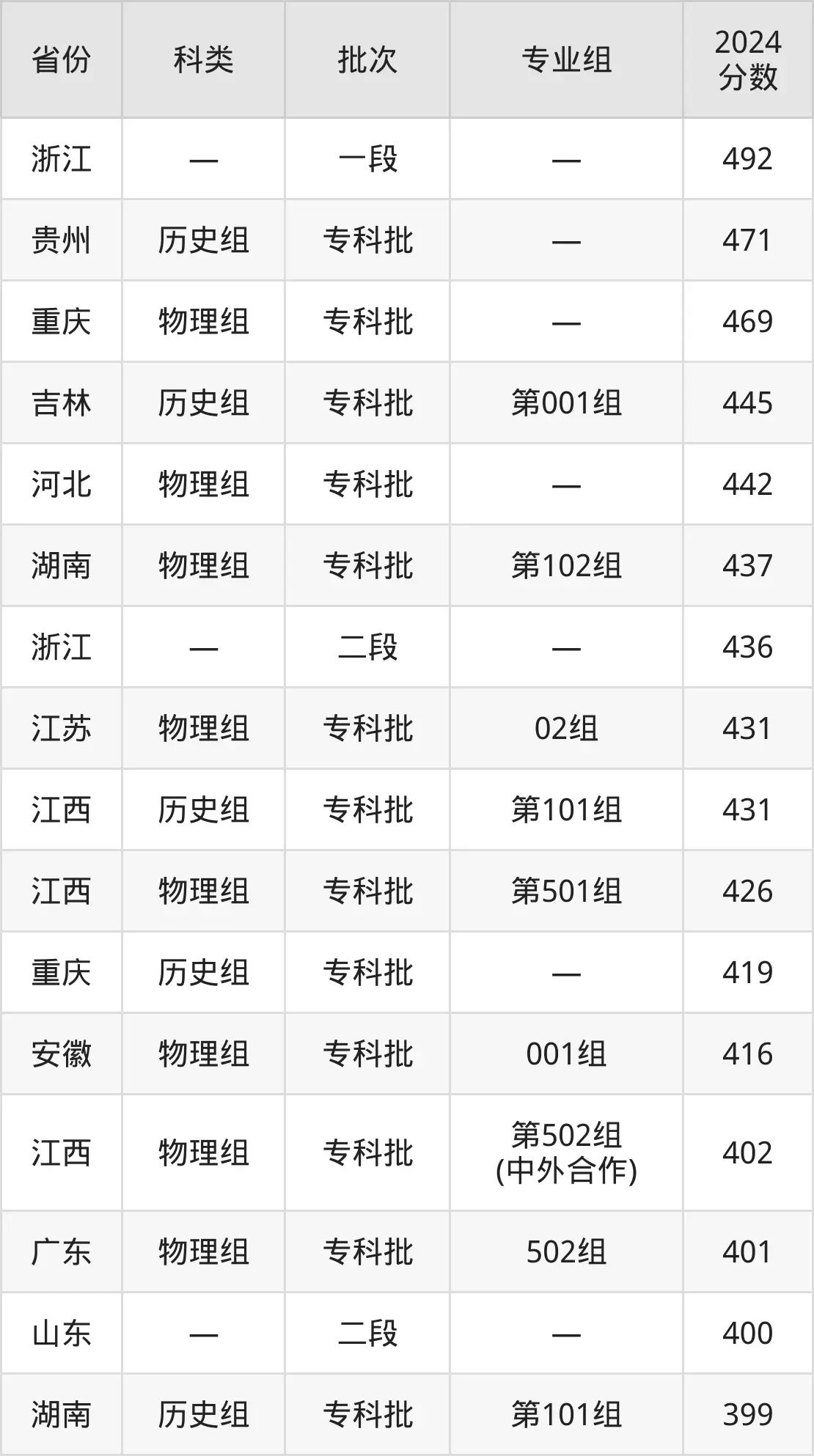 2025江西應(yīng)用技術(shù)職業(yè)學(xué)院錄取分?jǐn)?shù)線（含2024年錄取情況）