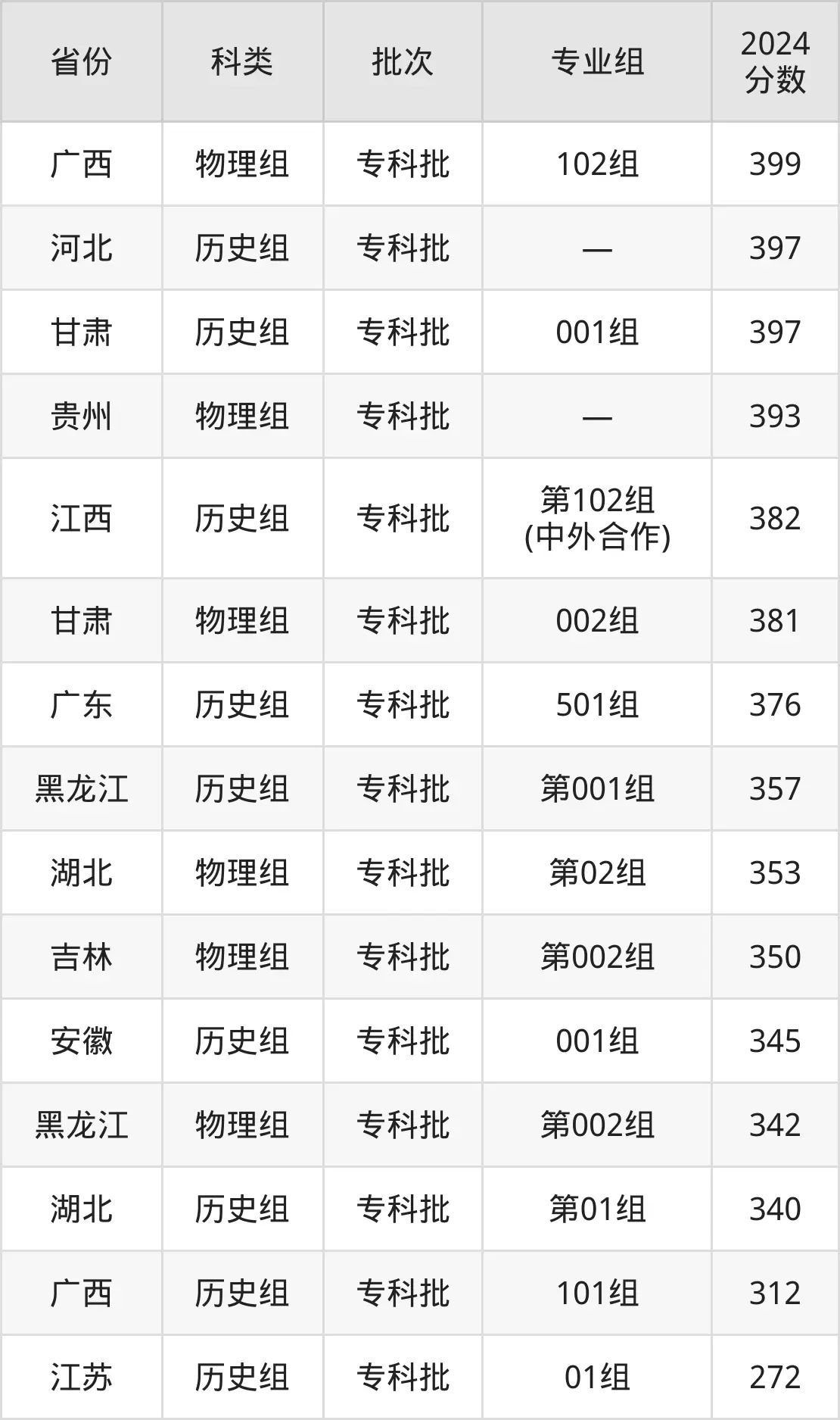2025江西應(yīng)用技術(shù)職業(yè)學(xué)院錄取分?jǐn)?shù)線（含2024年錄取情況）