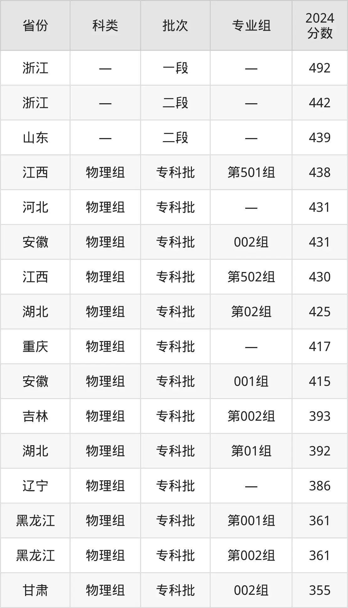 2025天津醫(yī)學(xué)高等?？茖W(xué)校錄取分?jǐn)?shù)線（含2024年錄取情況）