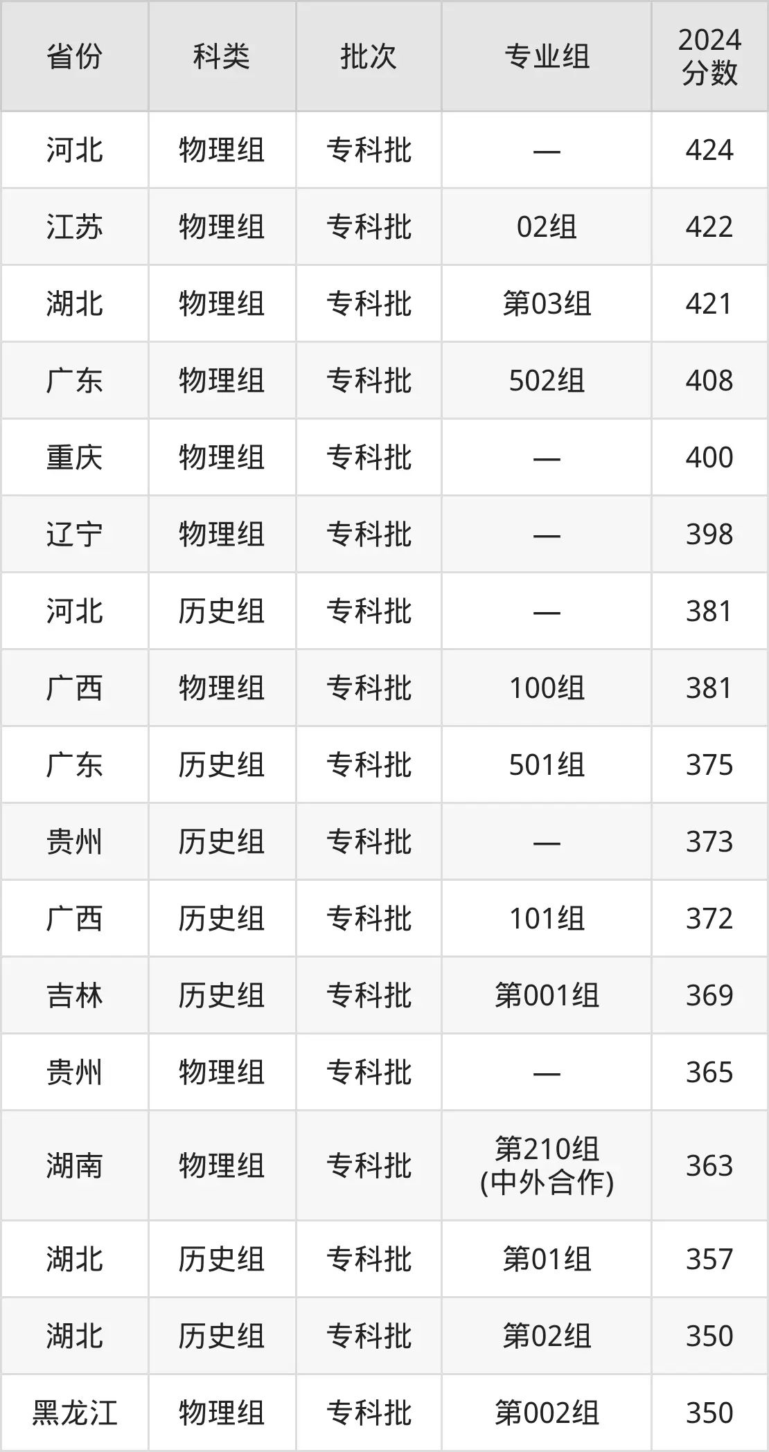 2025湖南工業(yè)職業(yè)技術學院錄取分數(shù)線（含2024年錄取情況）