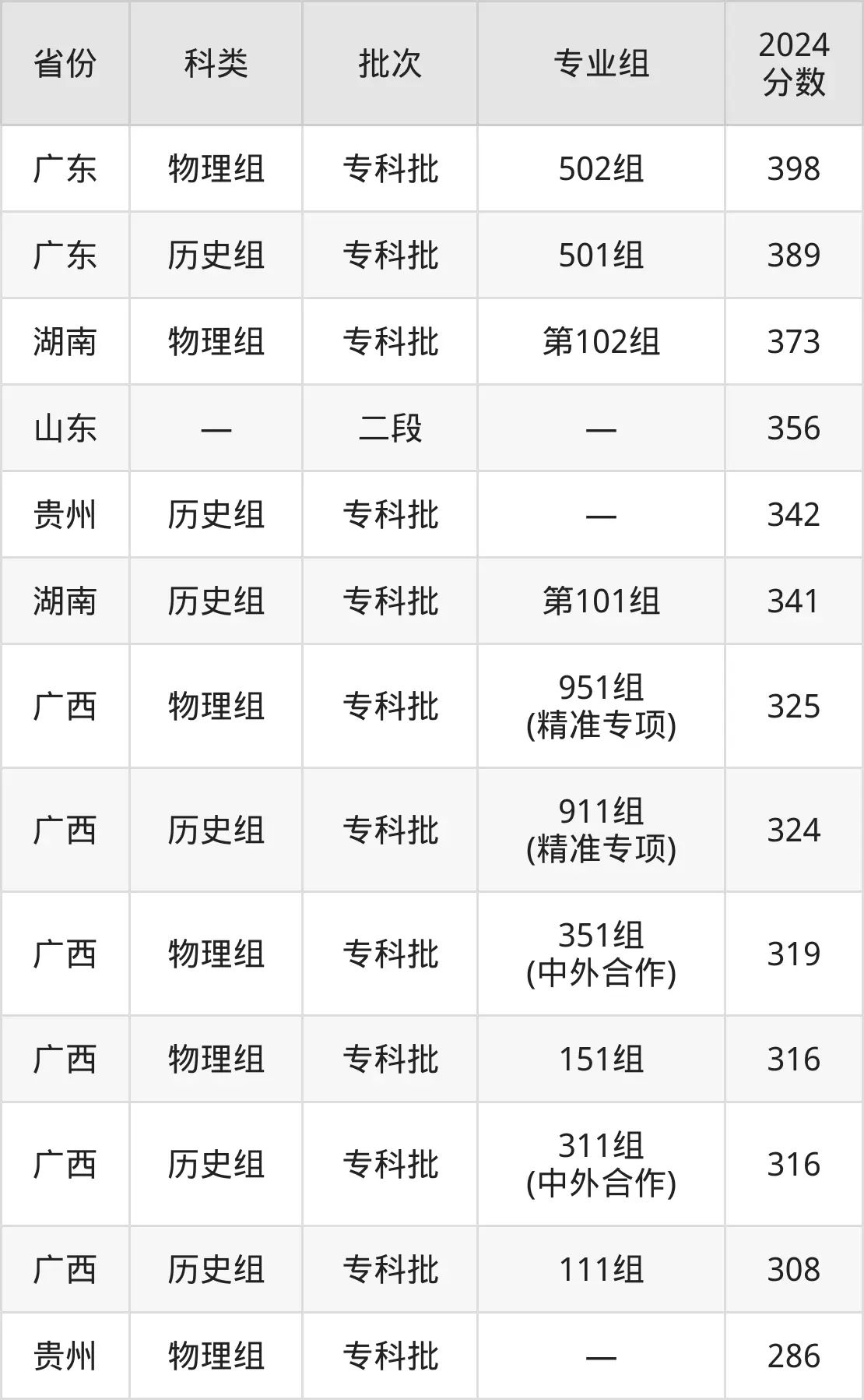 2025廣西交通職業(yè)技術(shù)學(xué)院錄取分?jǐn)?shù)線（含2024年錄取情況）