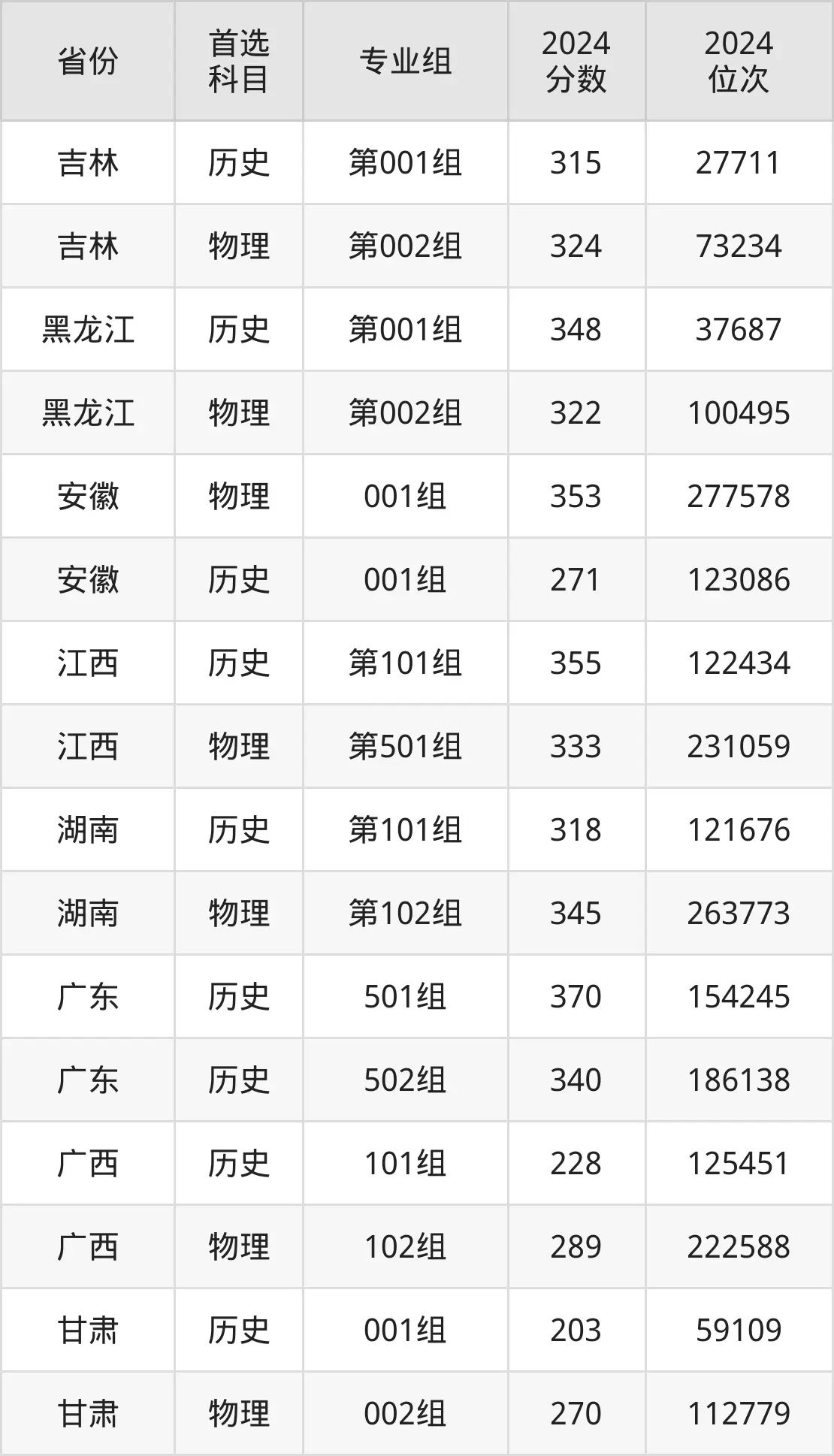 2025青島酒店管理職業(yè)技術學院錄取分數(shù)線（含2024年錄取情況）