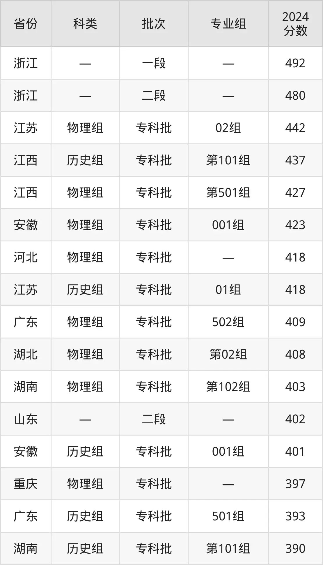 2025上海城建職業(yè)學(xué)院錄取分數(shù)線（含2024年錄取情況）